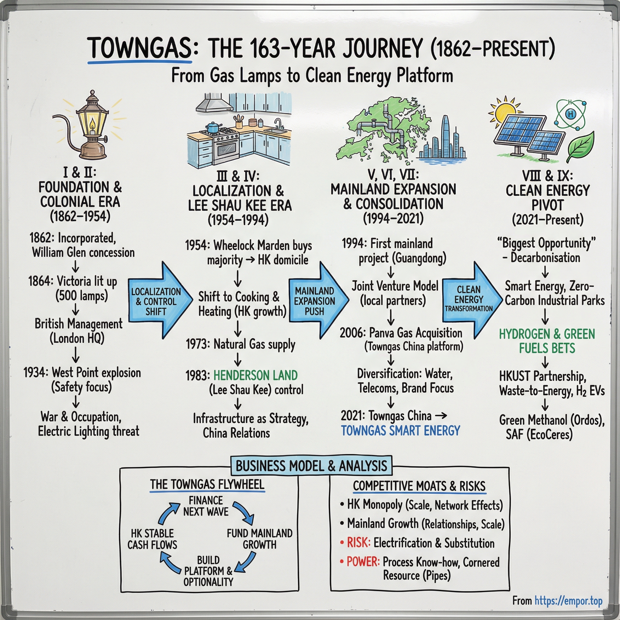 Hong Kong & China Gas Co. Ltd. visual story map
