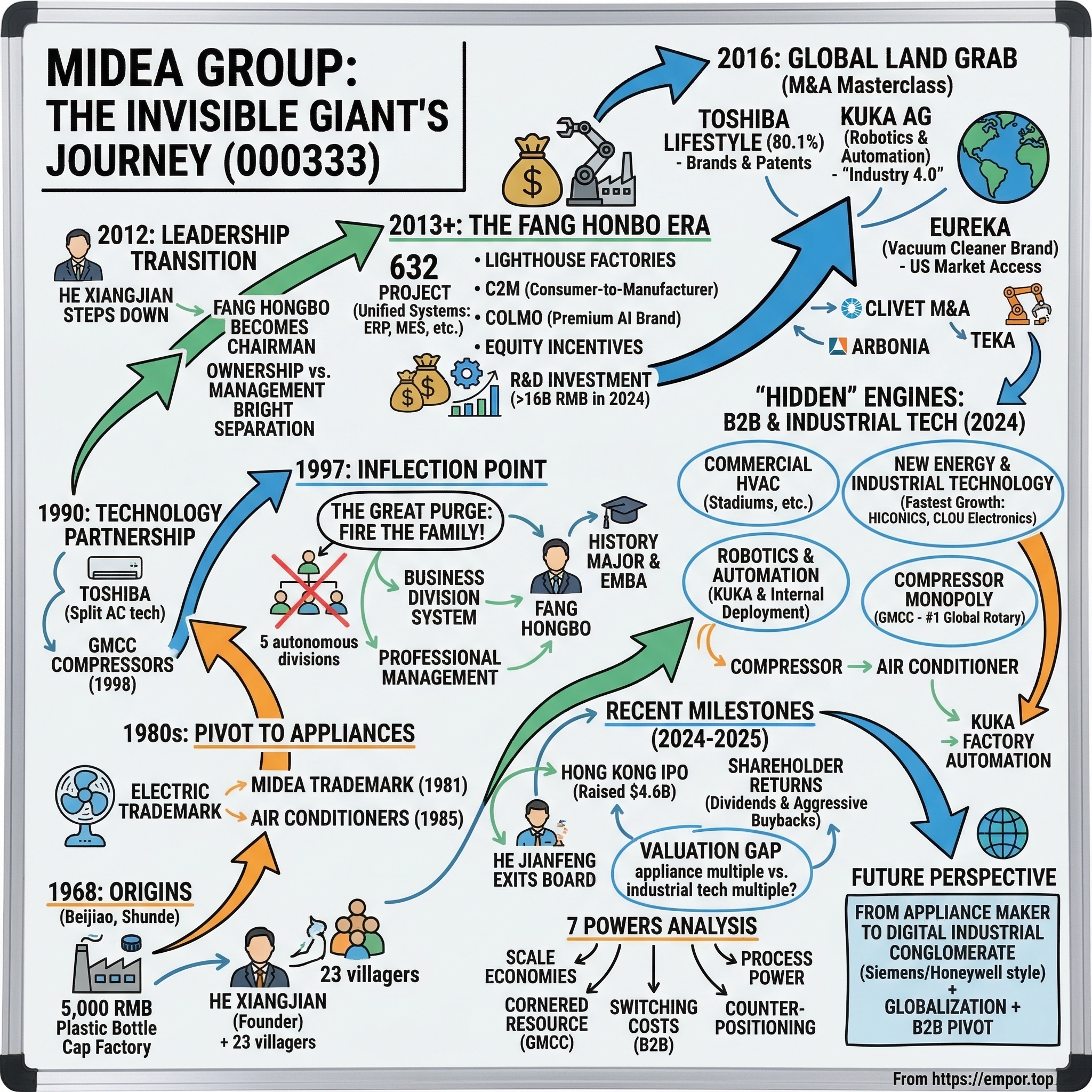 Midea Group Co., Ltd. visual story map
