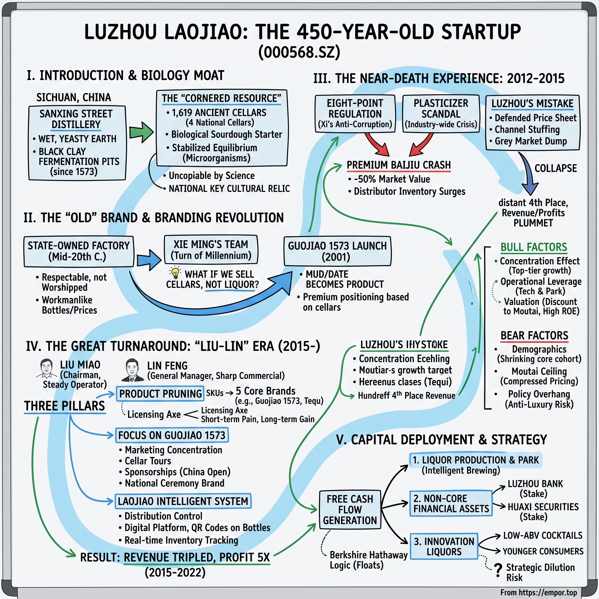 Luzhou Laojiao Co.,Ltd. visual story map