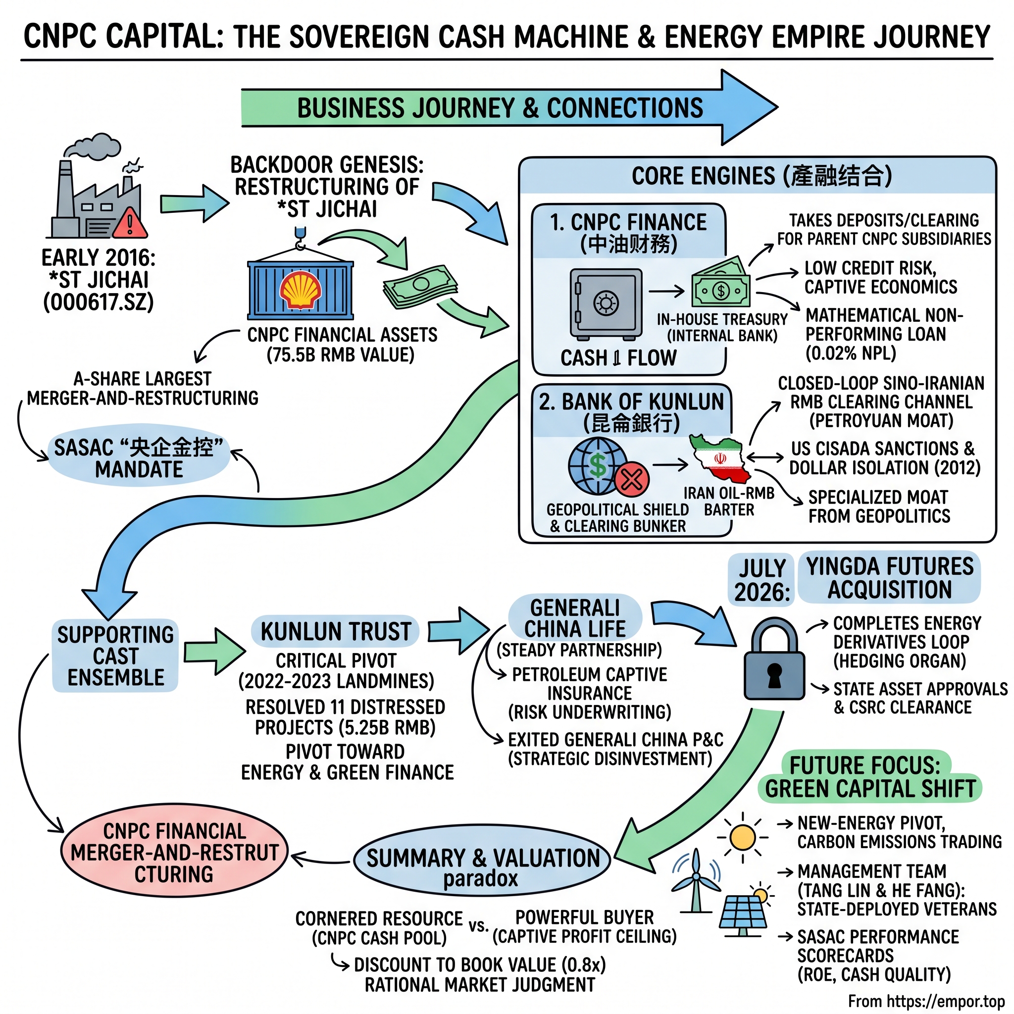 CNPC Capital Company Limited visual story map