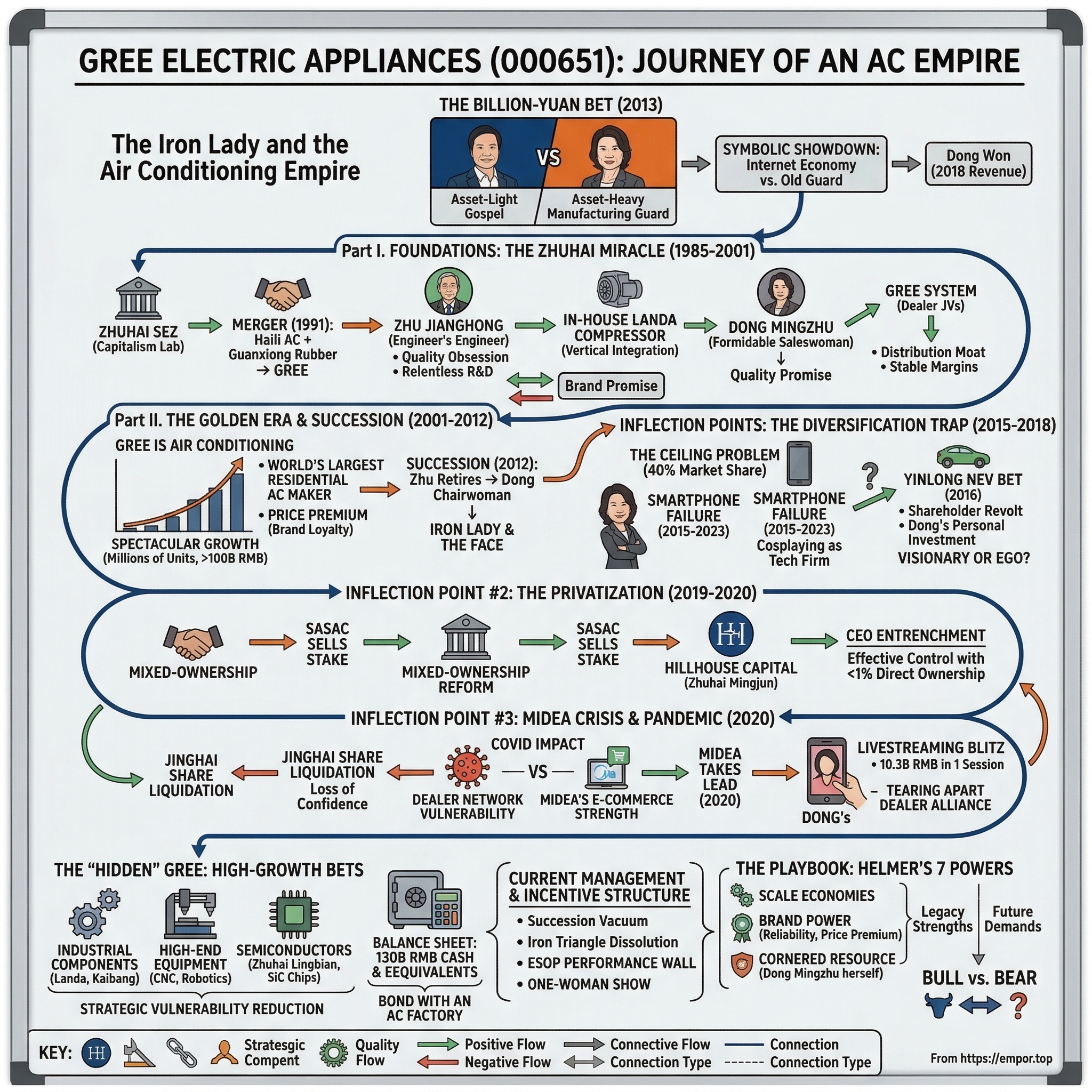 Gree Electric Appliances visual story map