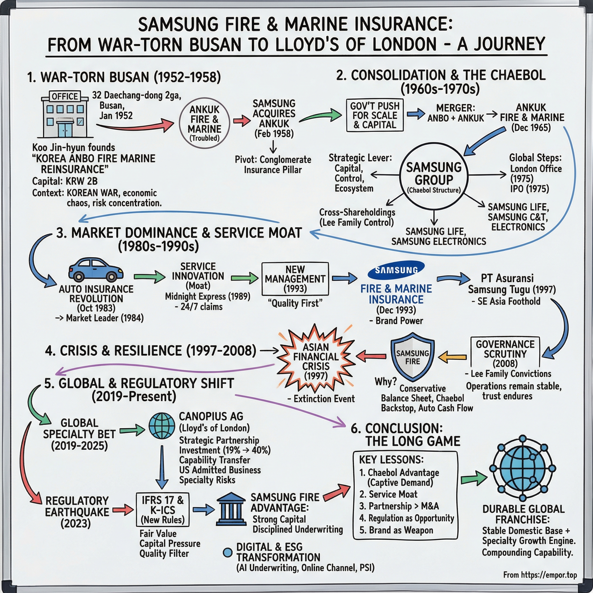 Samsung Fire & Marine Insurance Co. Ltd. visual story map