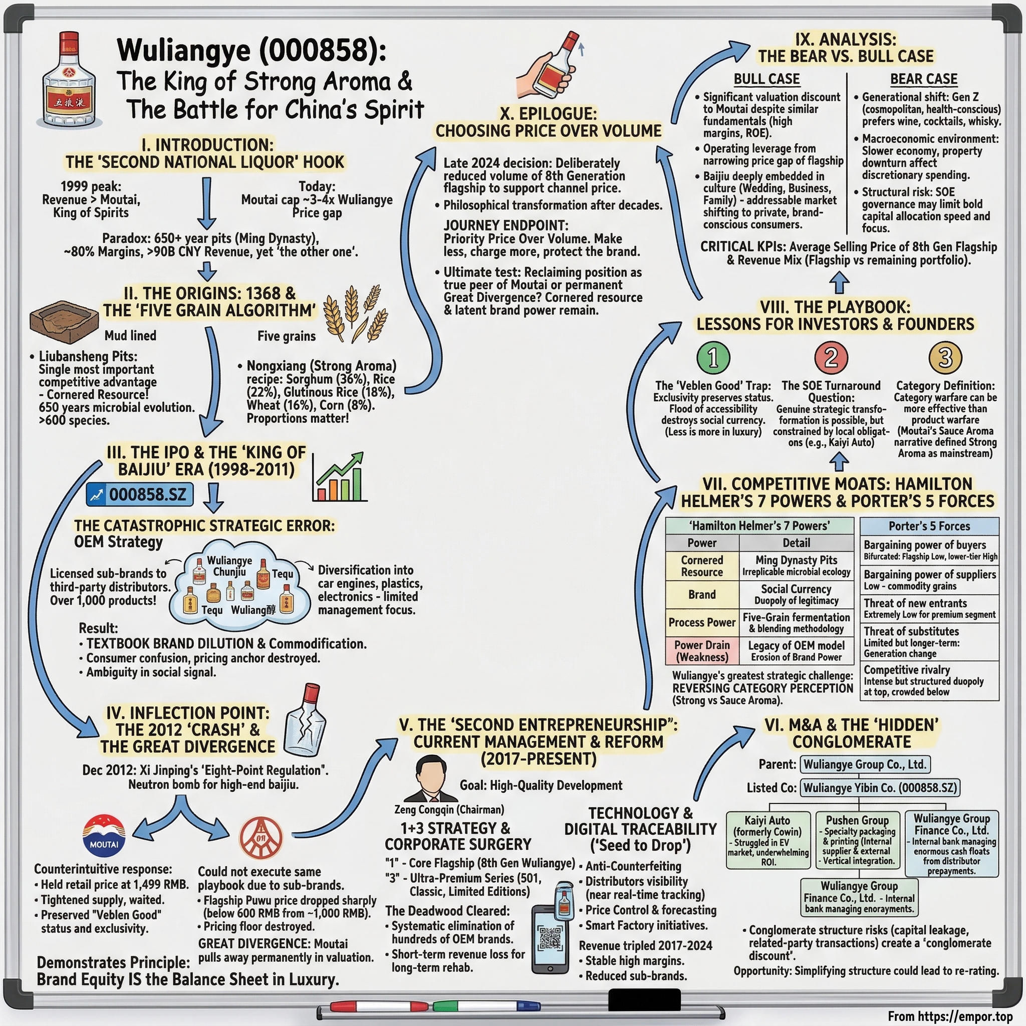 Wuliangye Yibin Co., Ltd. visual story map