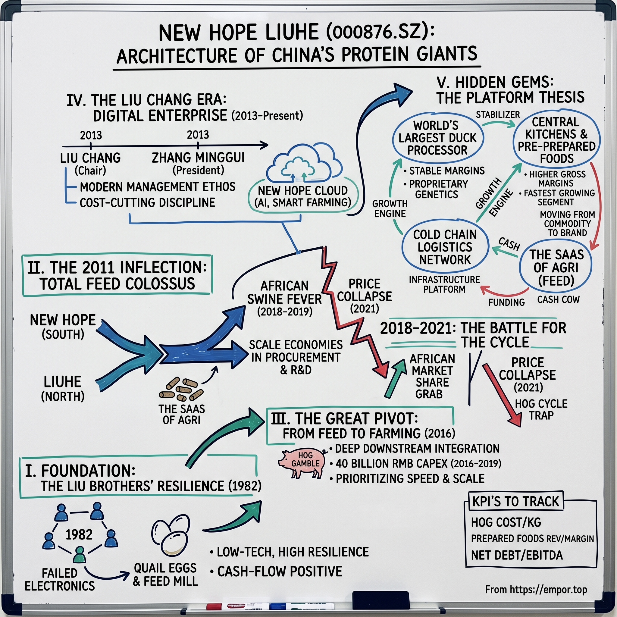 New Hope Liuhe Co.,Ltd. visual story map