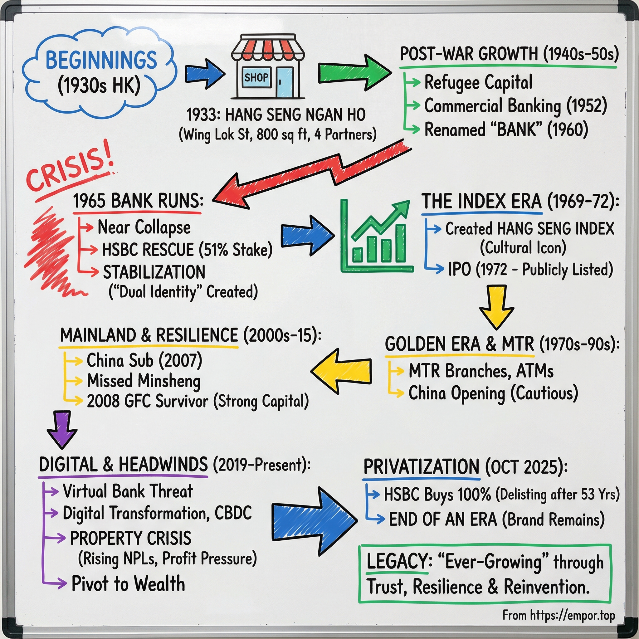 Hang Seng Bank Ltd. visual story map
