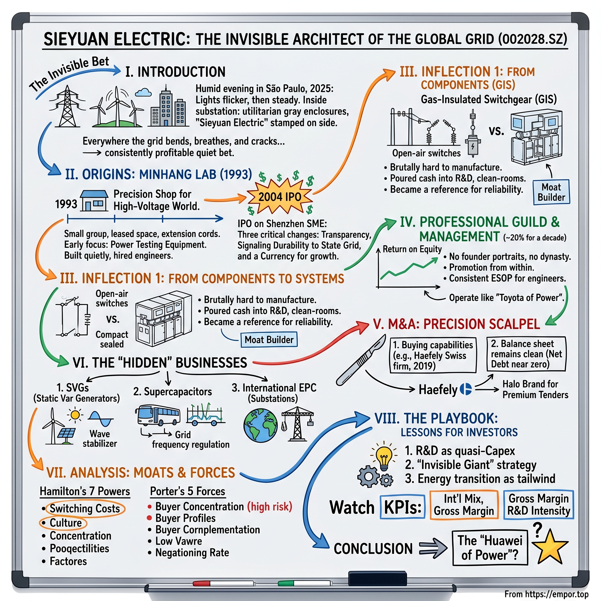 Sieyuan Electric Co., Ltd. visual story map