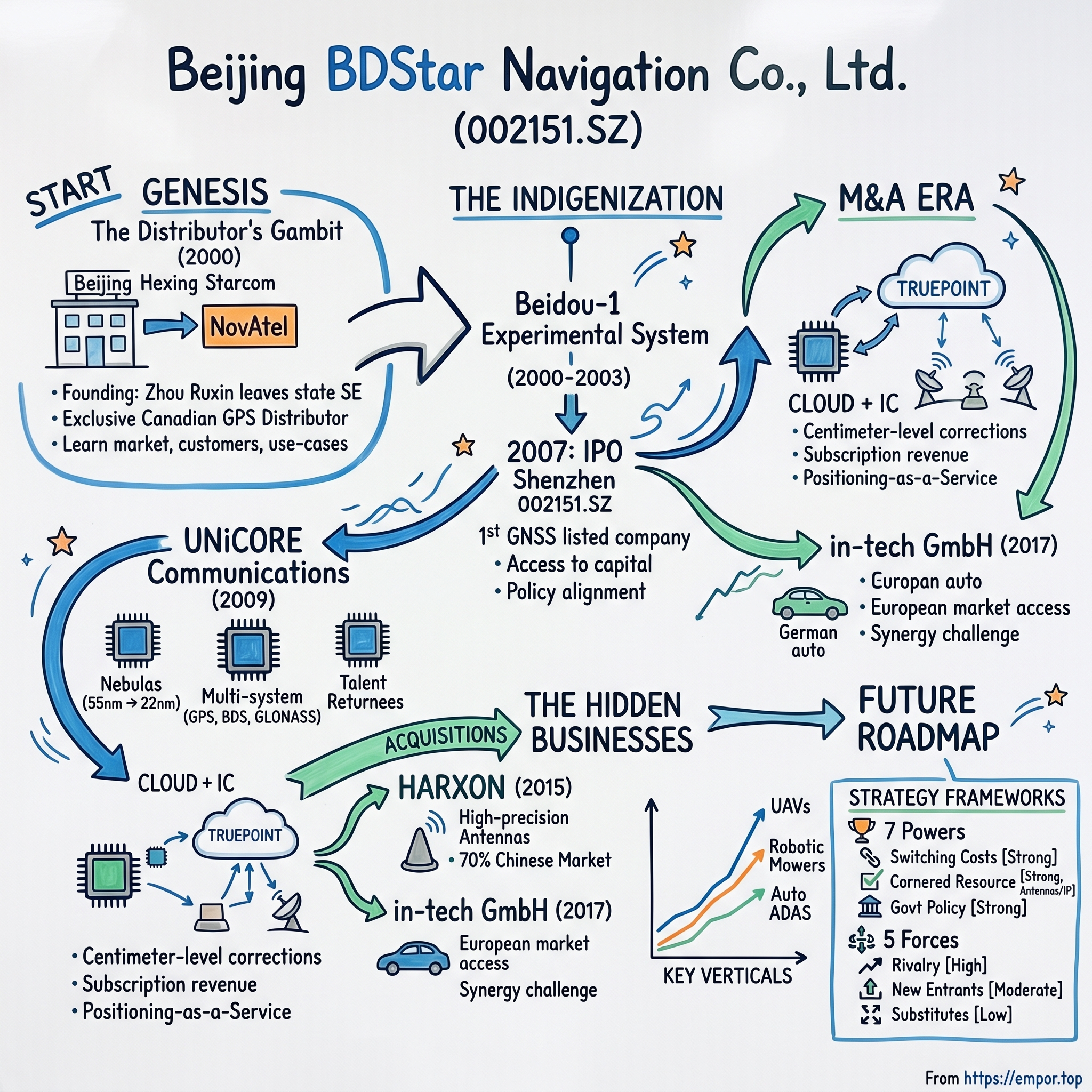 Beijing BDStar Navigation Co., Ltd. visual story map