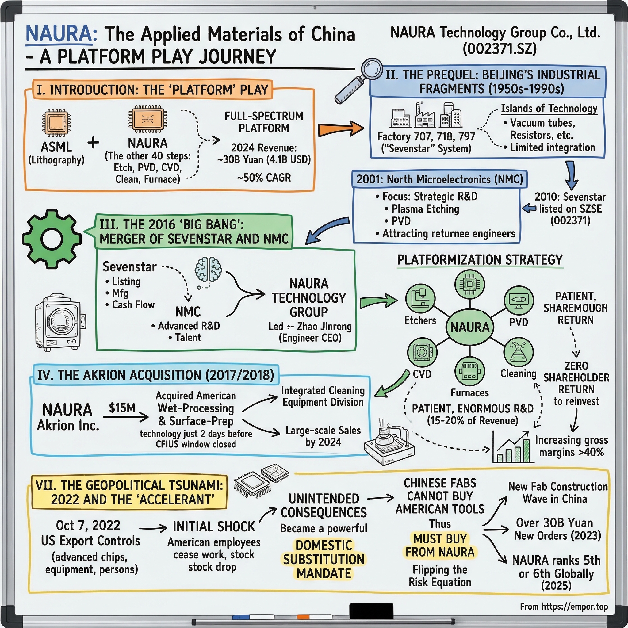 NAURA Technology Group Co., Ltd. visual story map