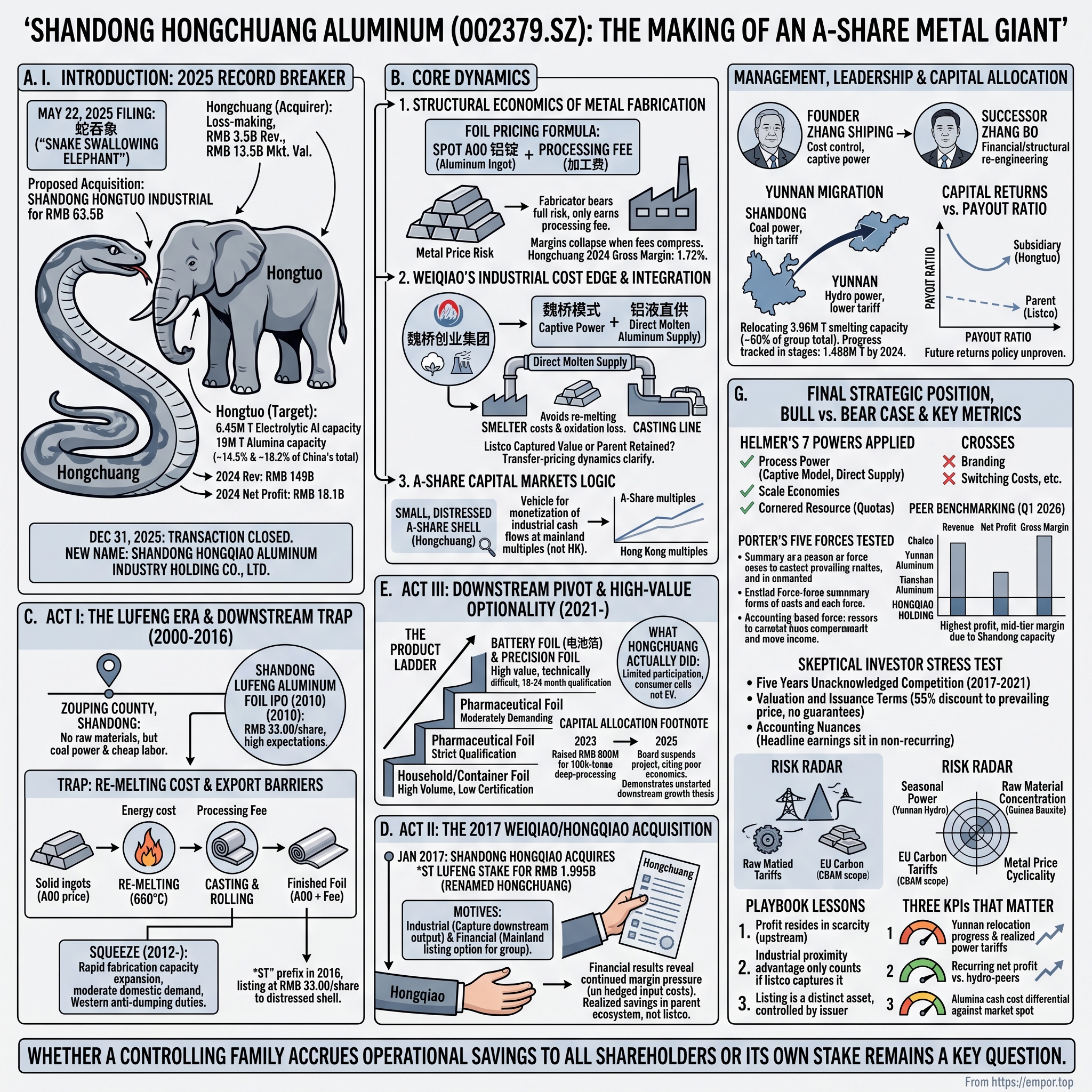 Shandong Hongchuang Aluminum Industry Holding Company Limited visual story map