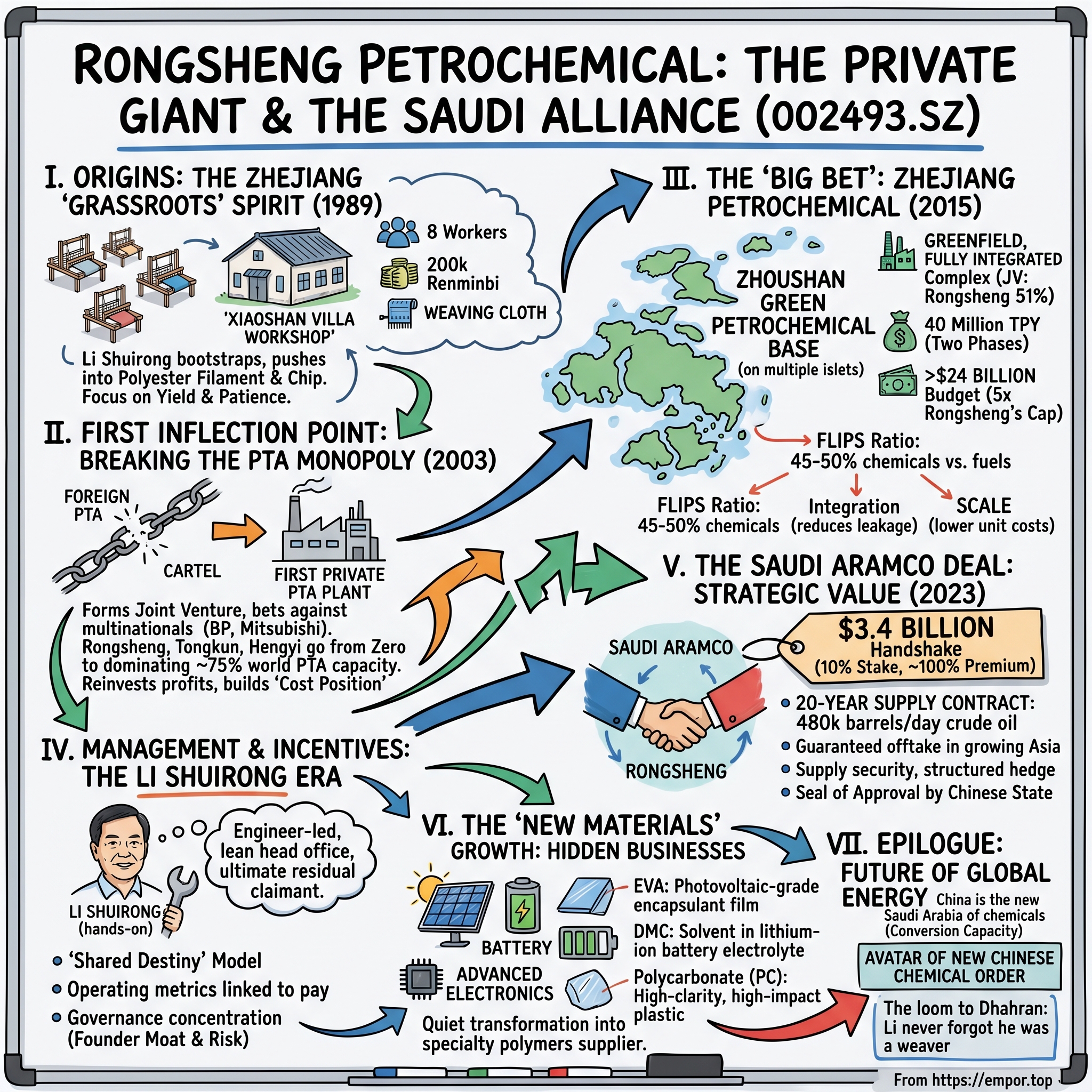Rongsheng Petrochemical Co., Ltd. visual story map