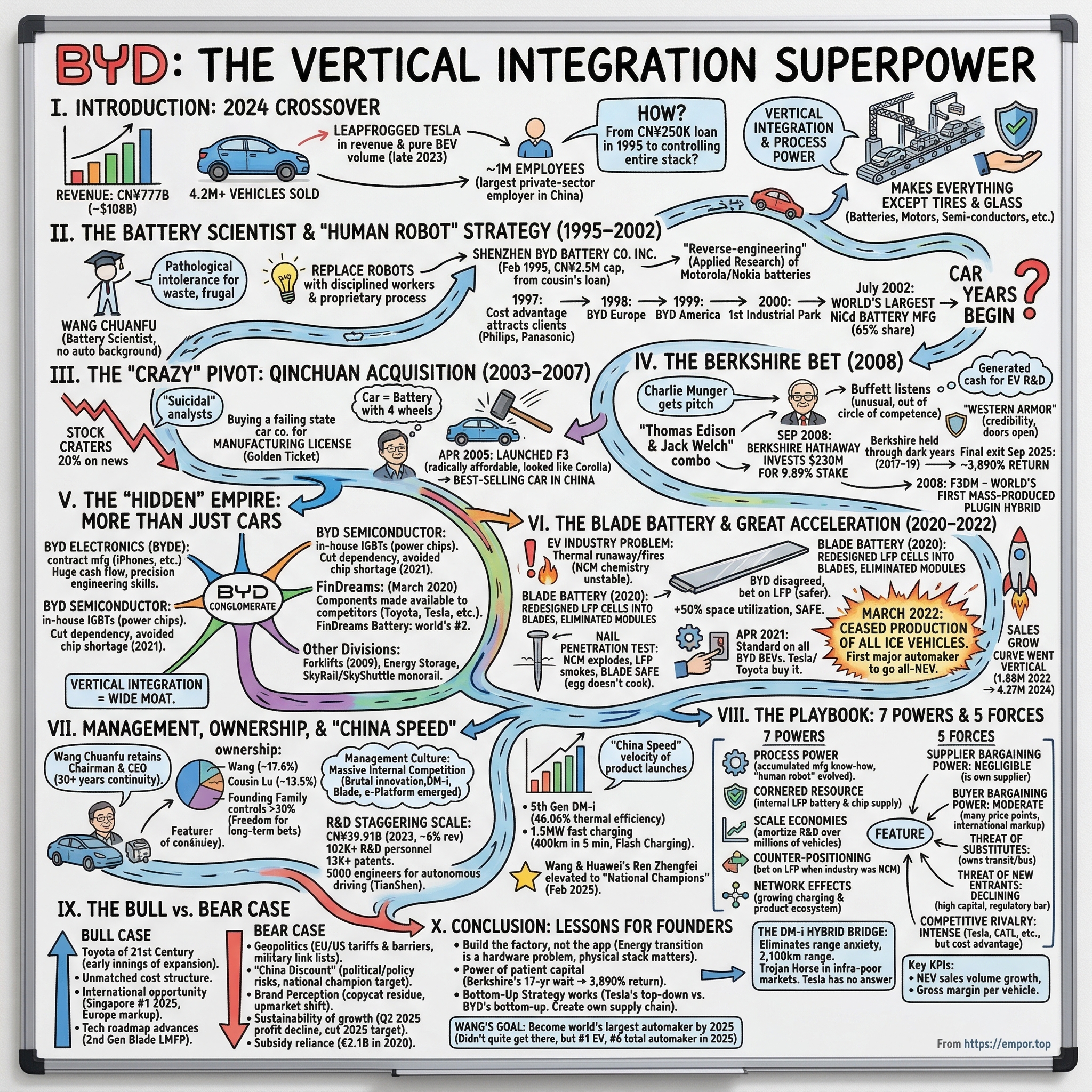 BYD visual story map