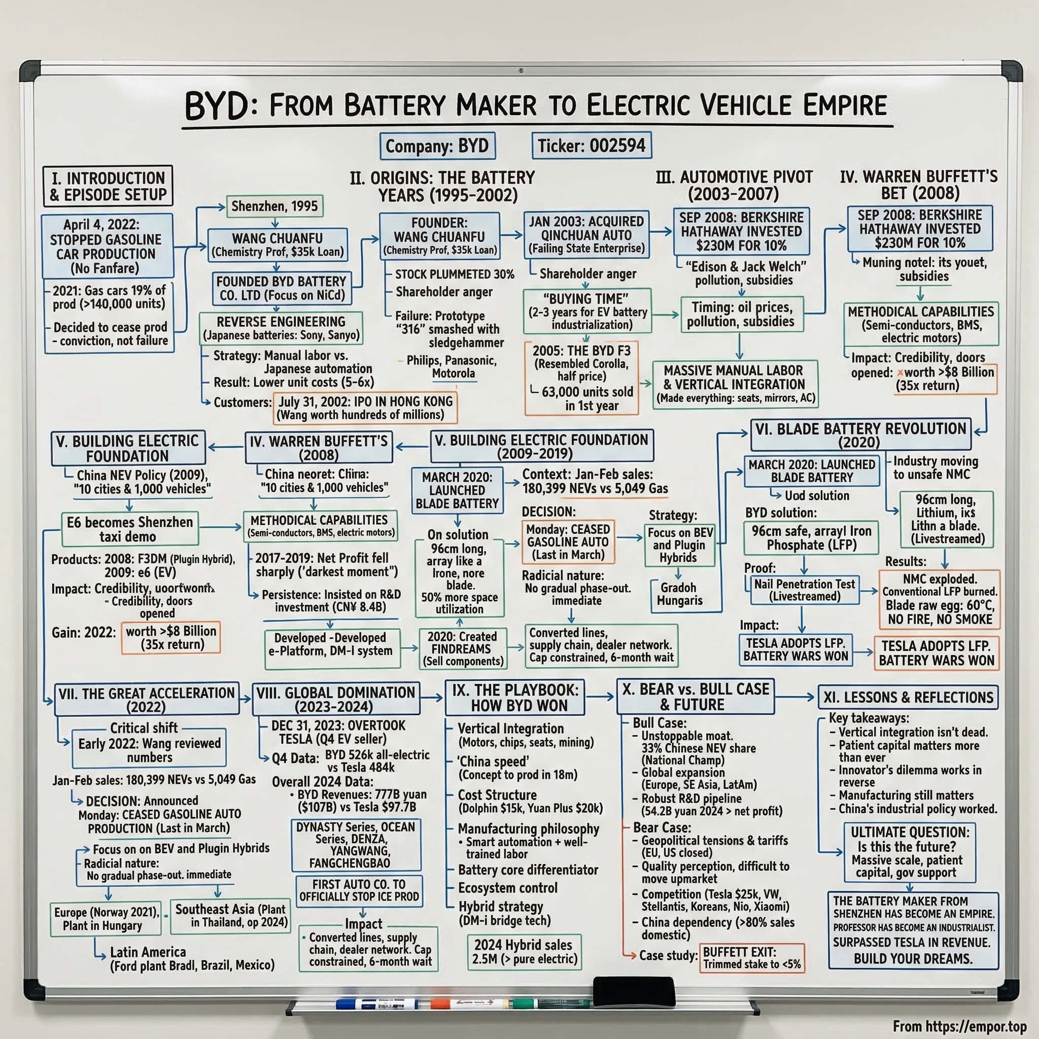 BYD visual story map