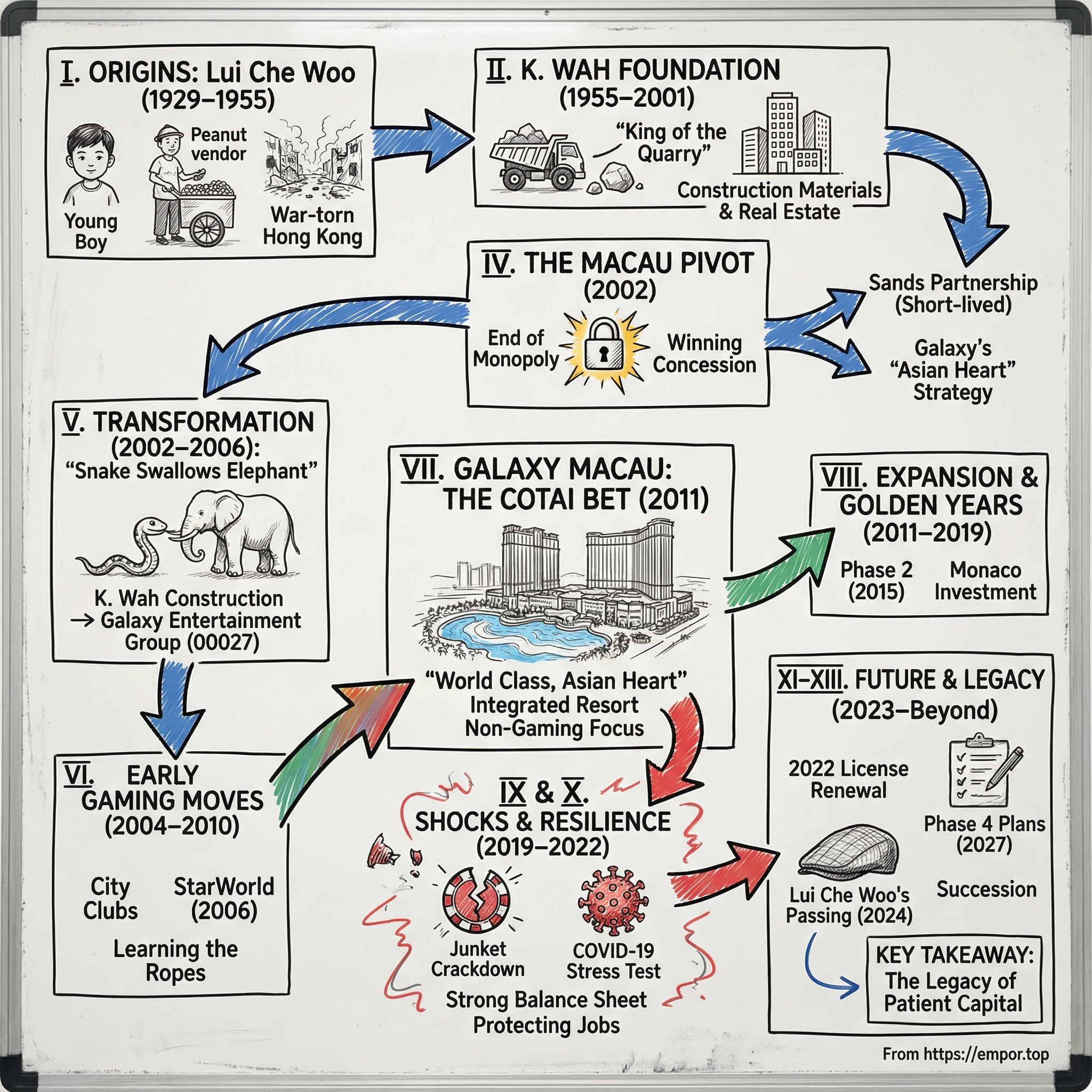 Galaxy Entertainment Group Ltd. visual story map