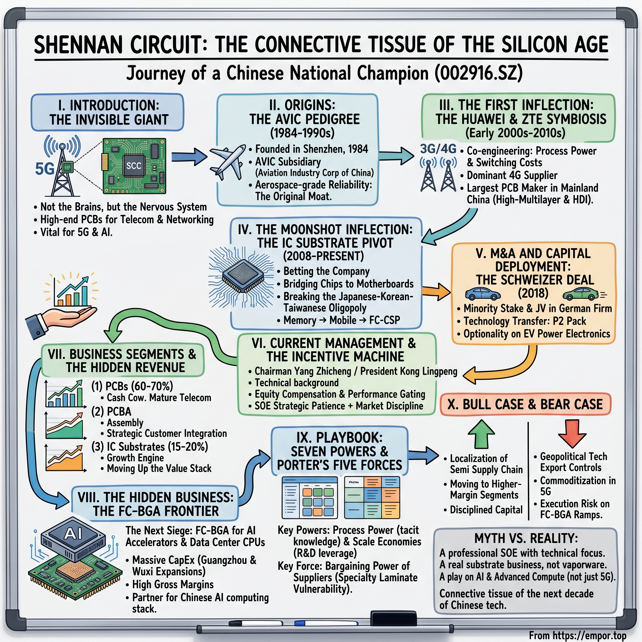 Shennan Circuit Company Limited visual story map