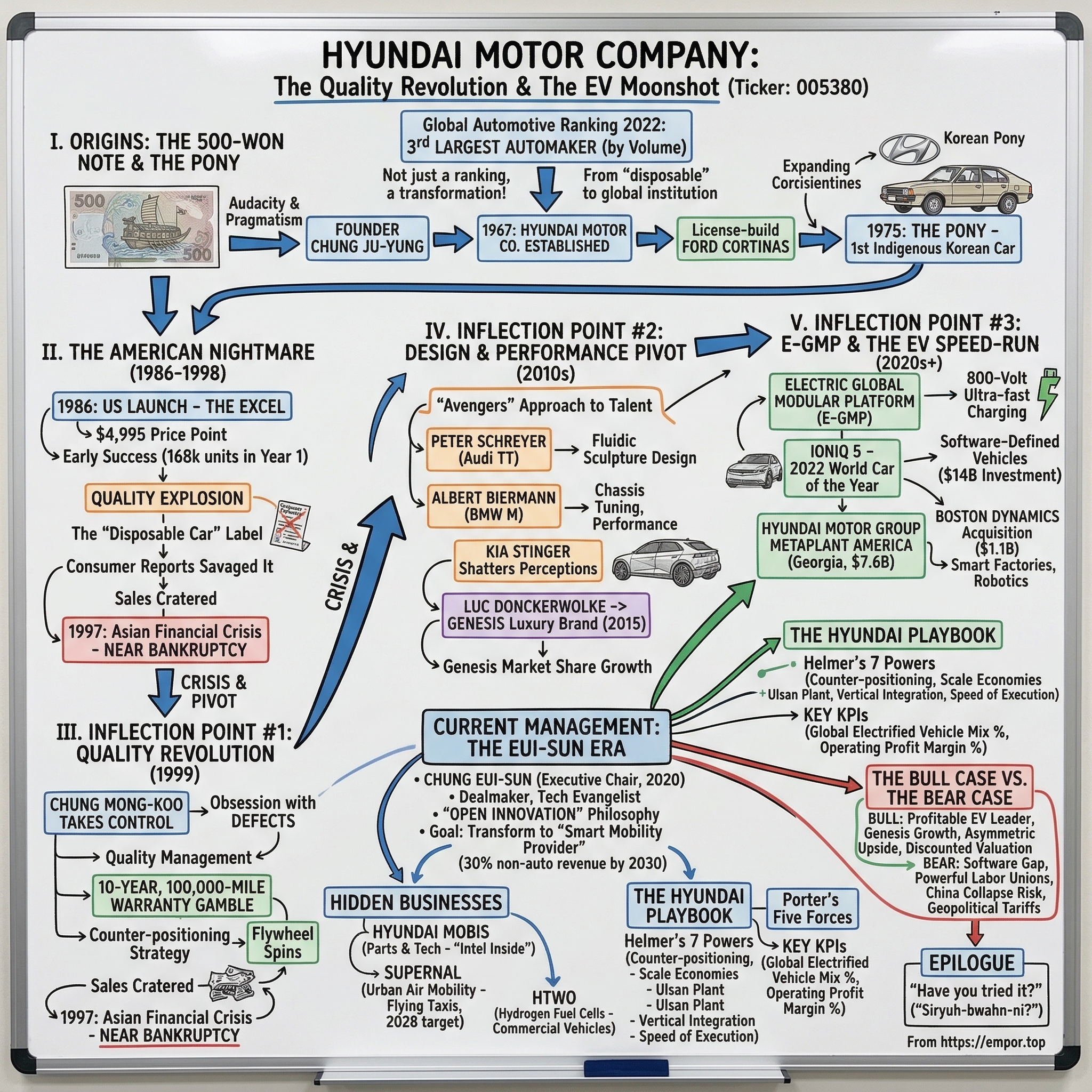 Hyundai Motor Company visual story map