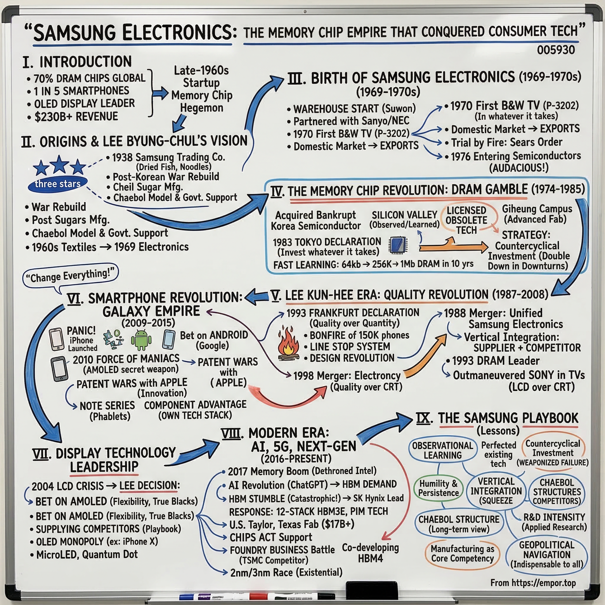 Samsung Electronics Co., Ltd. visual story map