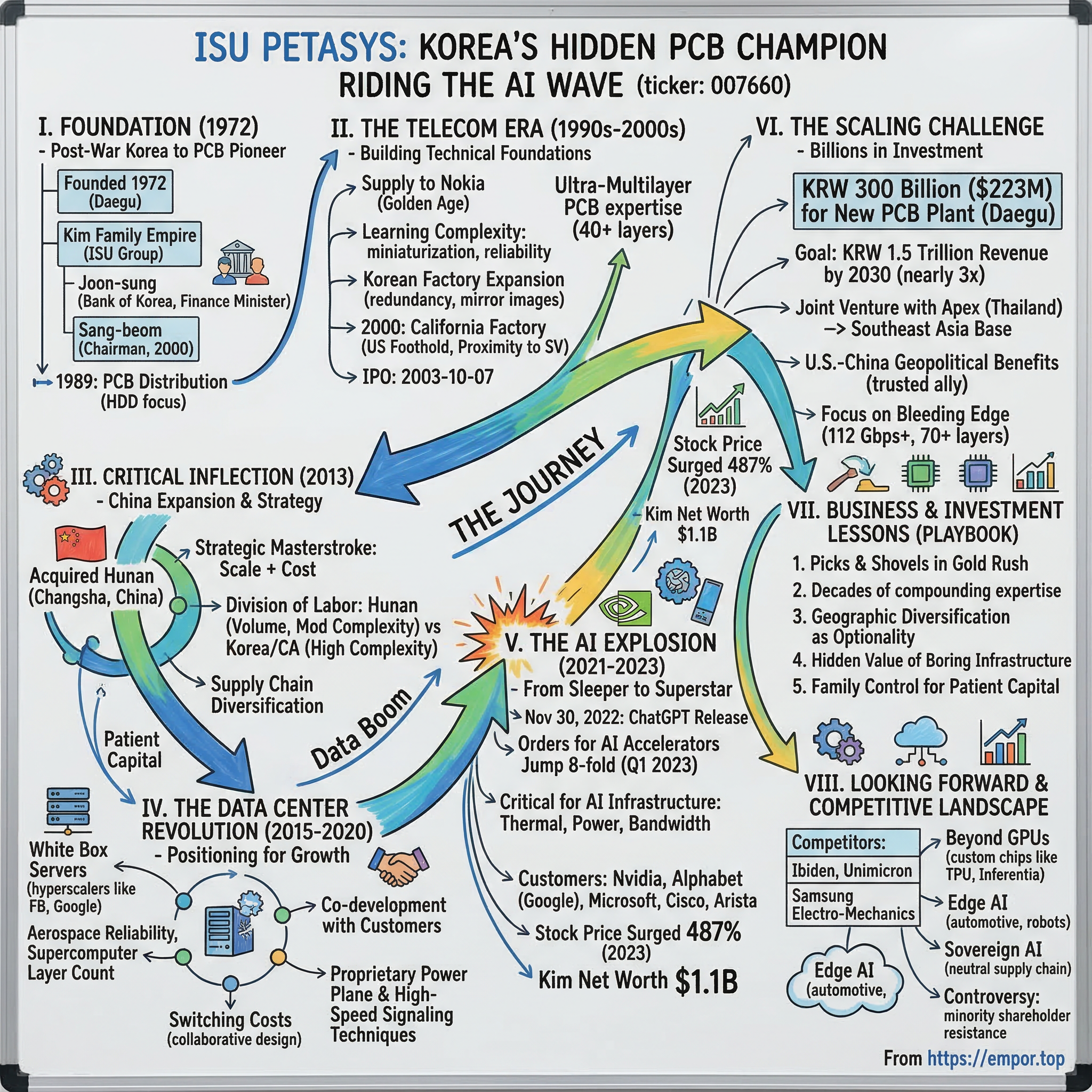 ISU PETASYS visual story map
