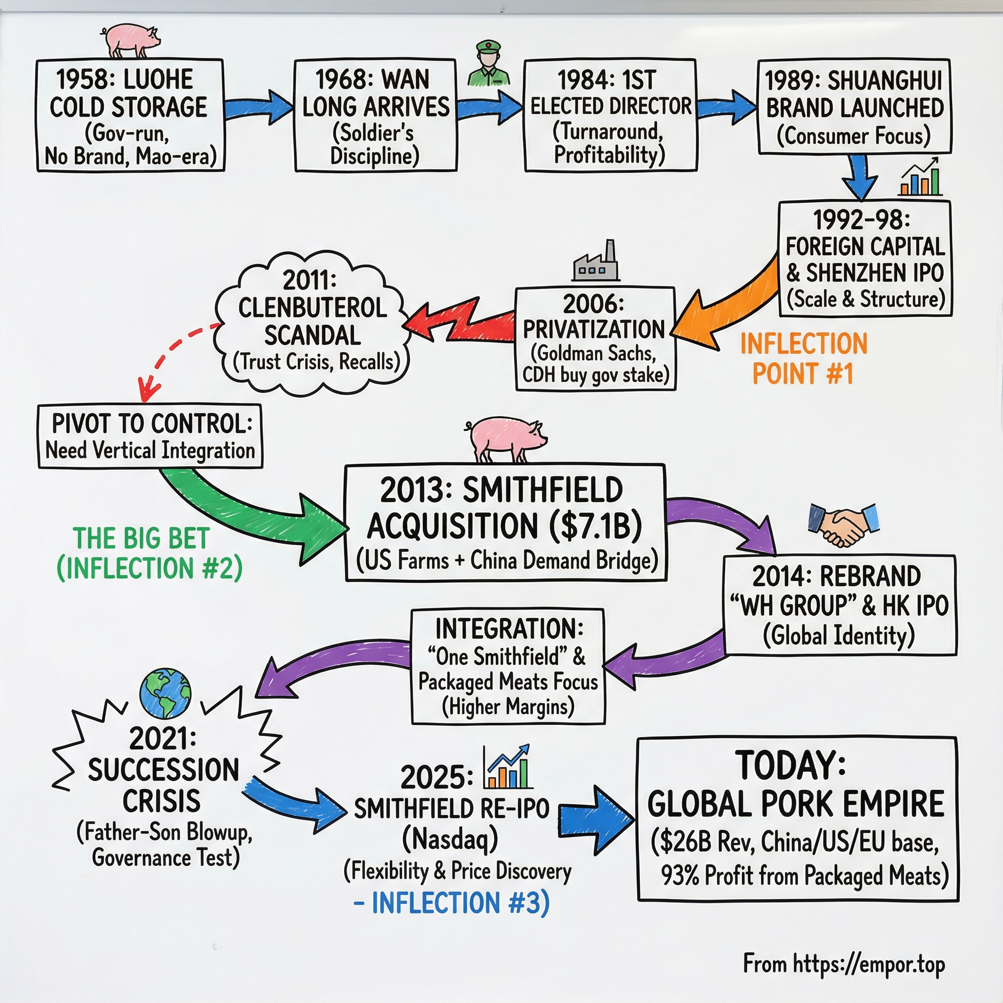 WH Group Ltd. visual story map