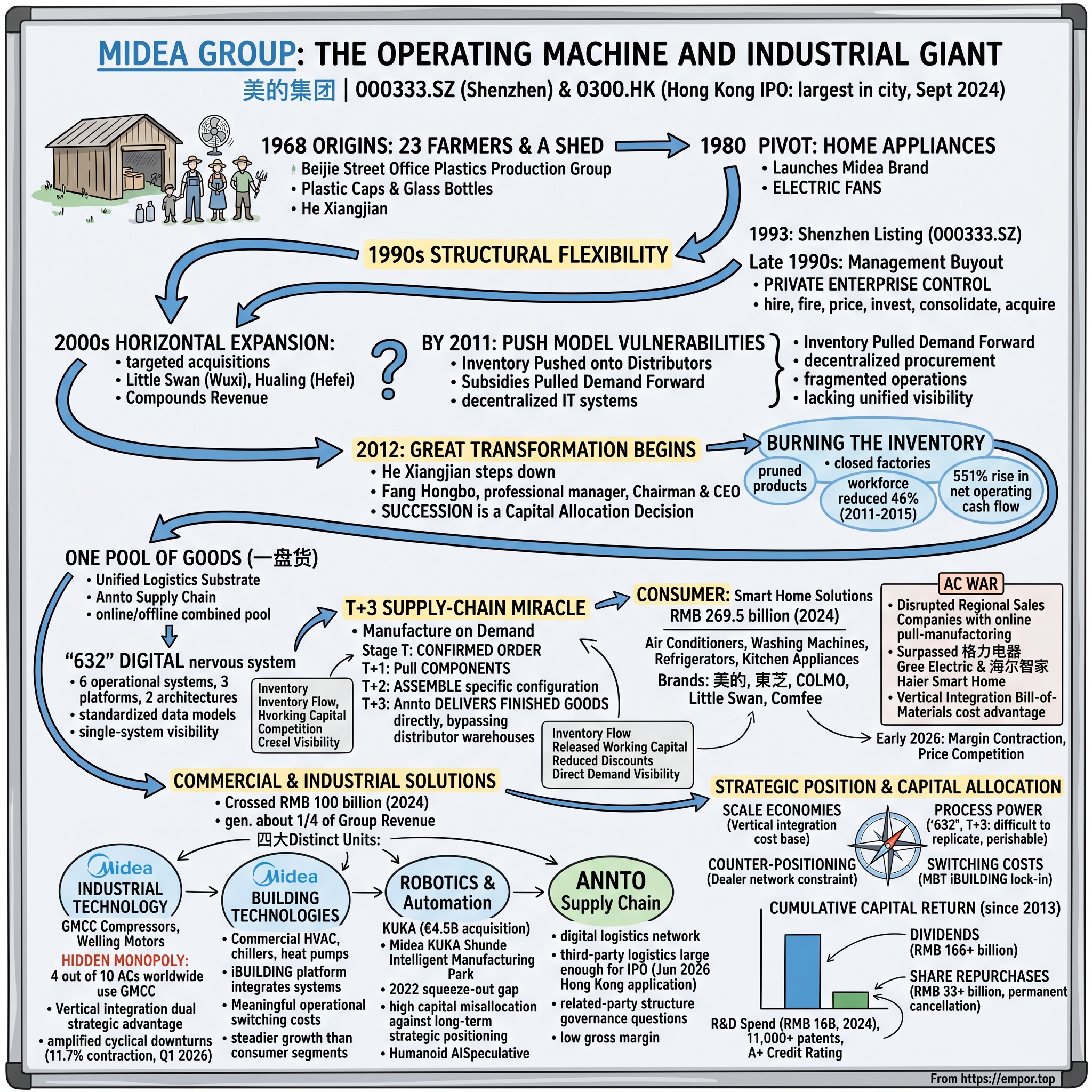 Midea Group visual story map