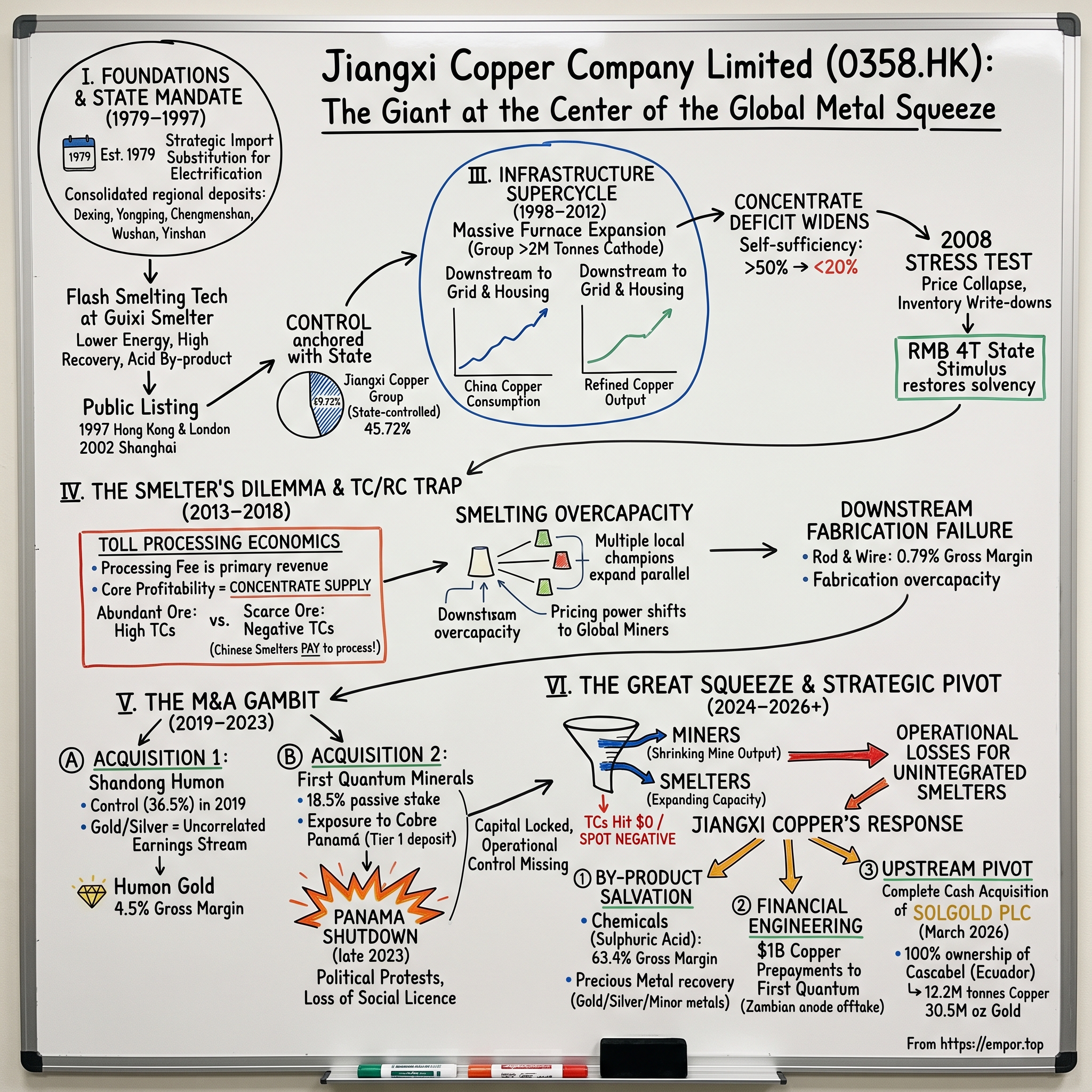 Jiangxi Copper Company Limited visual story map