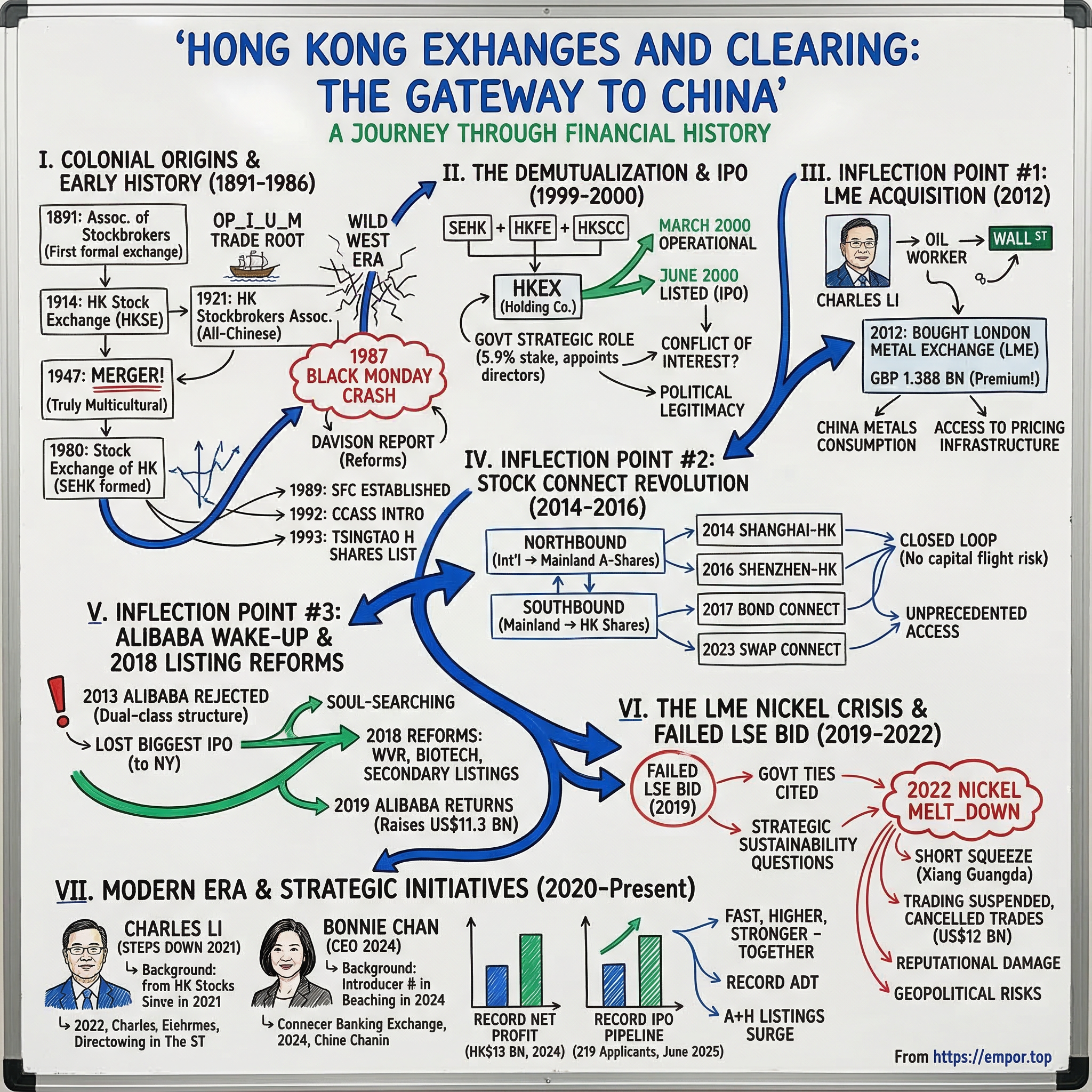 Hong Kong Exchanges and Clearing visual story map