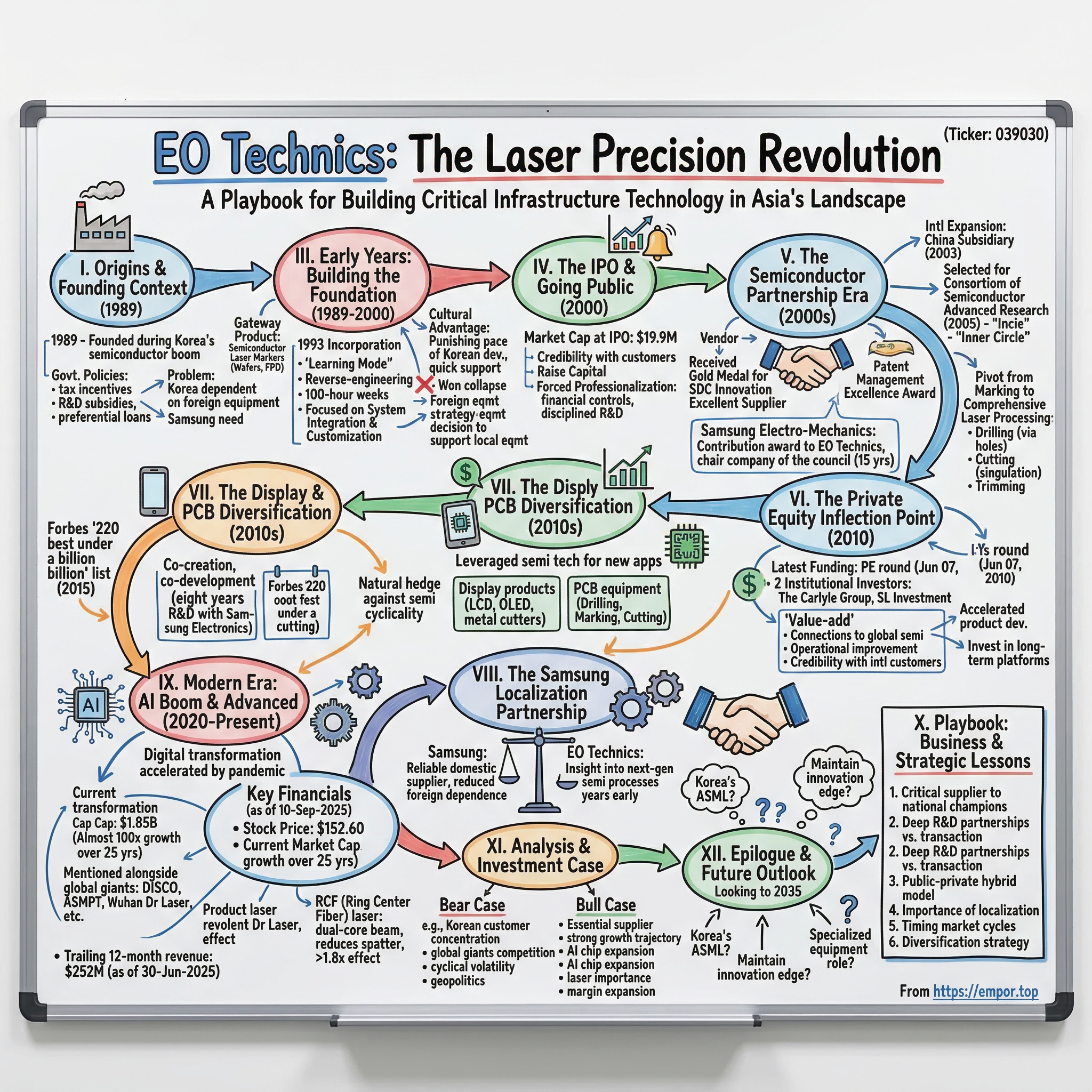 EO Technics visual story map