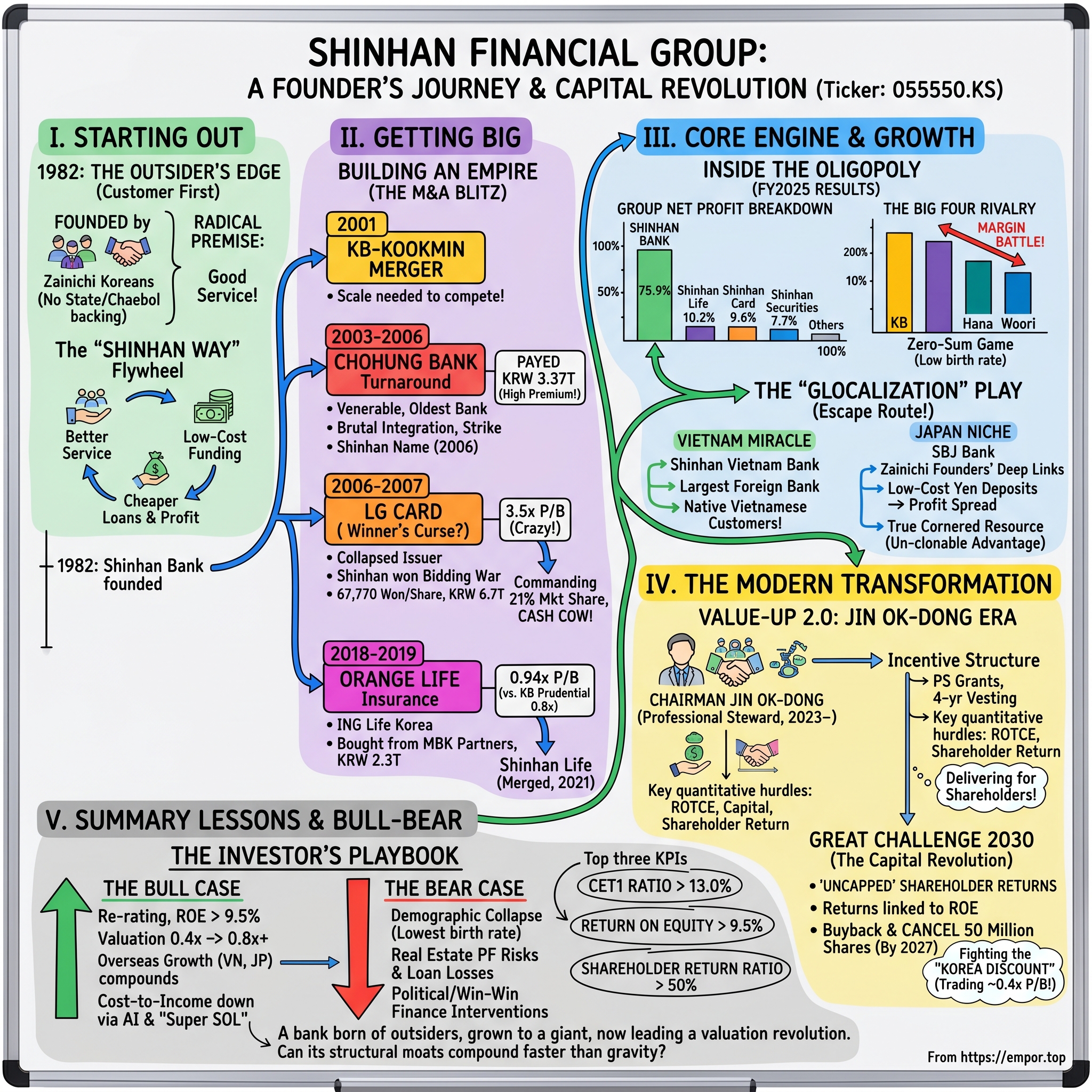 Shinhan Financial Group Co., Ltd. visual story map