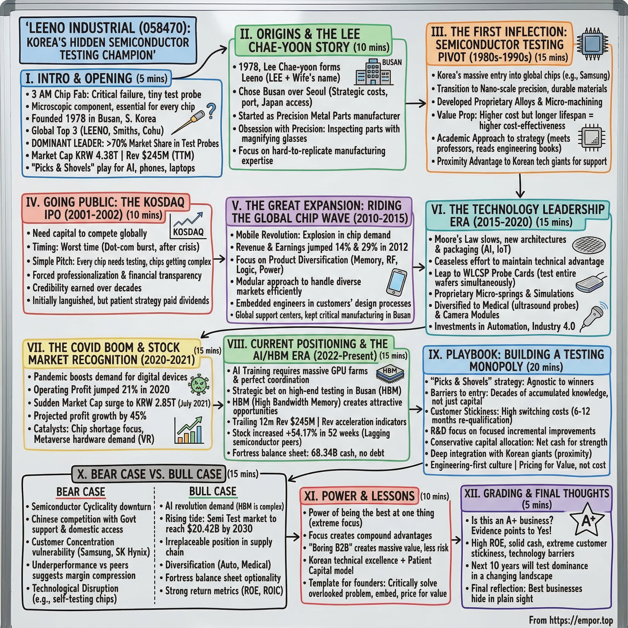 Leeno Industrial visual story map