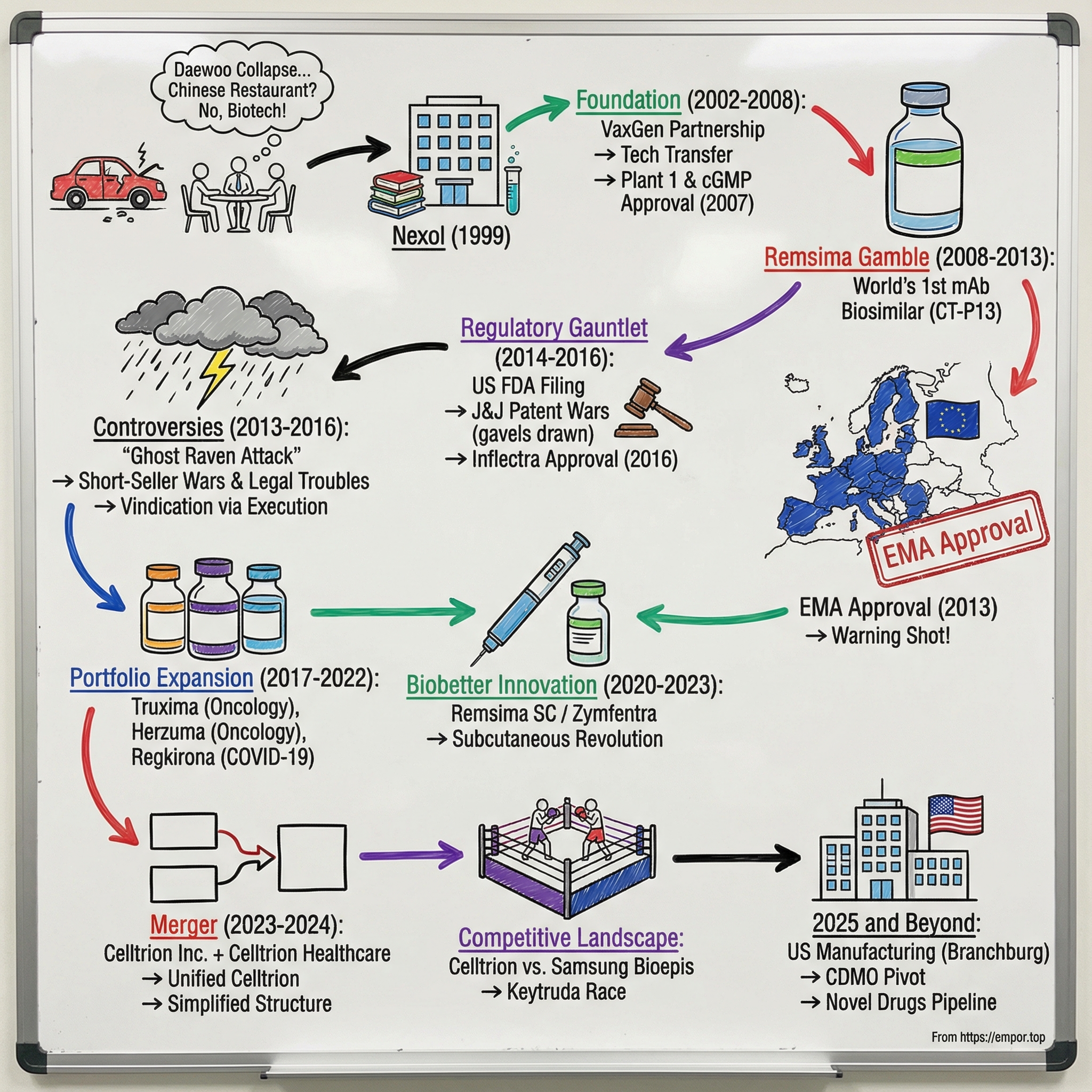 Celltrion Inc. visual story map