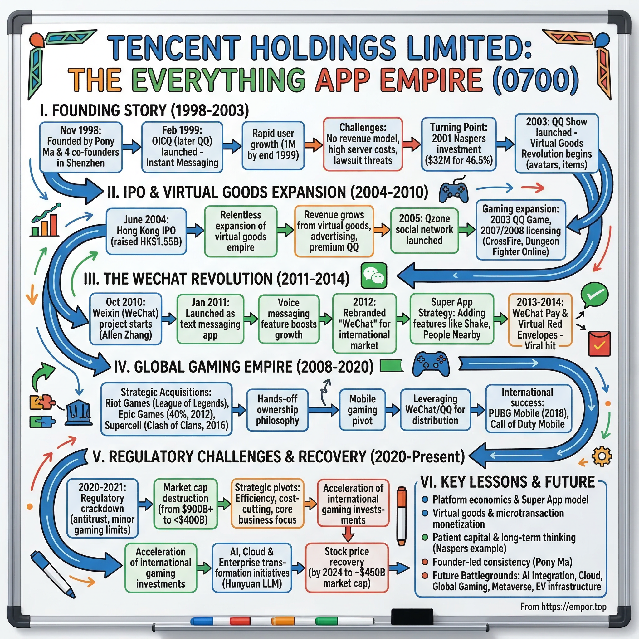 Tencent Holdings Limited visual story map