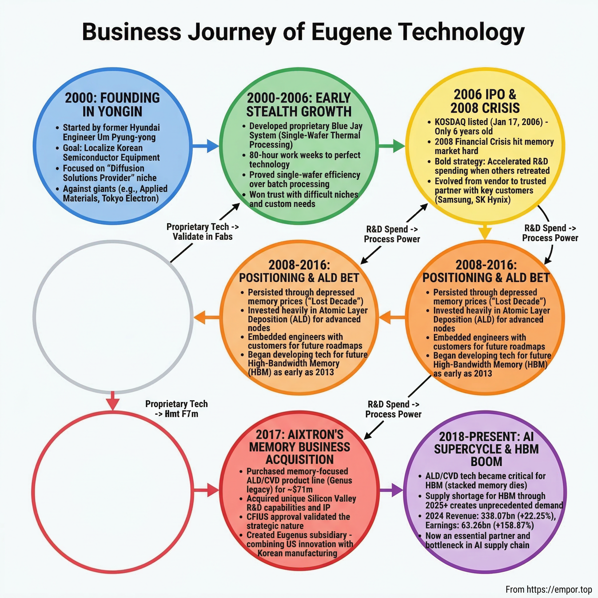 Eugene Technology visual story map