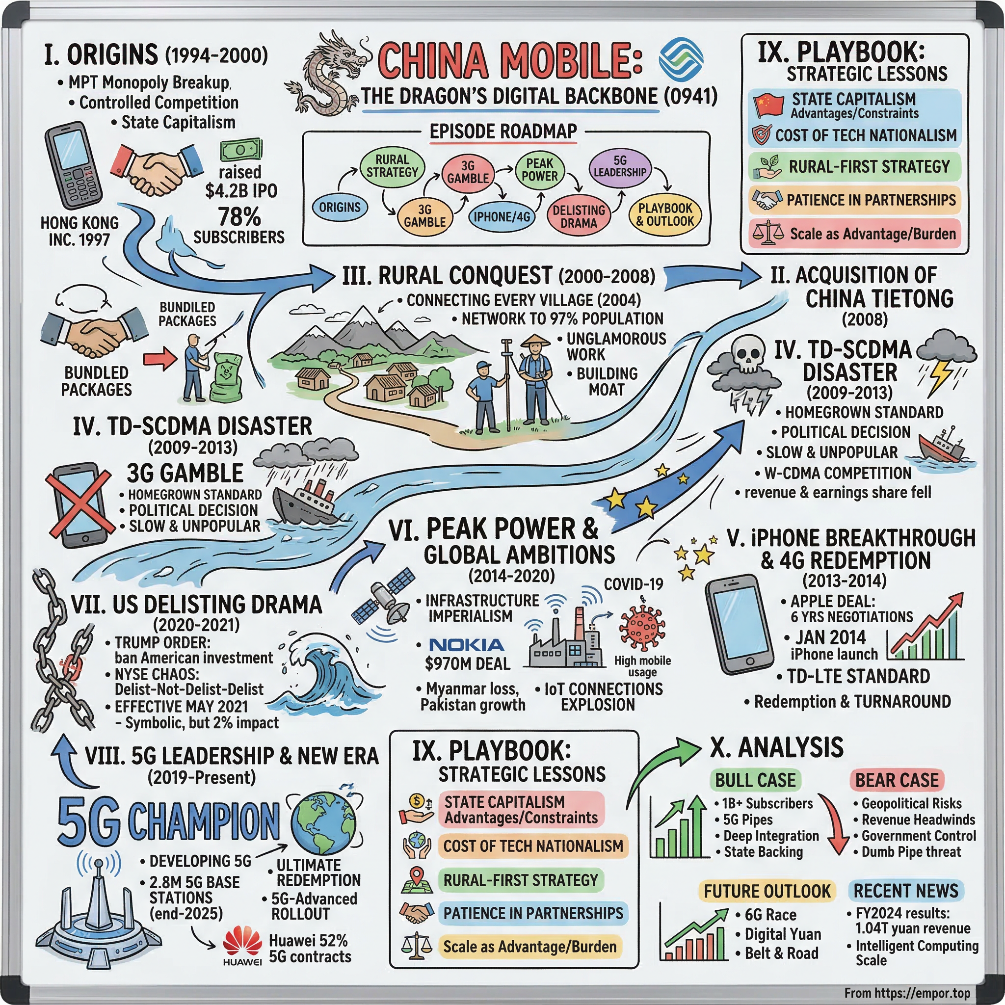 China Mobile visual story map