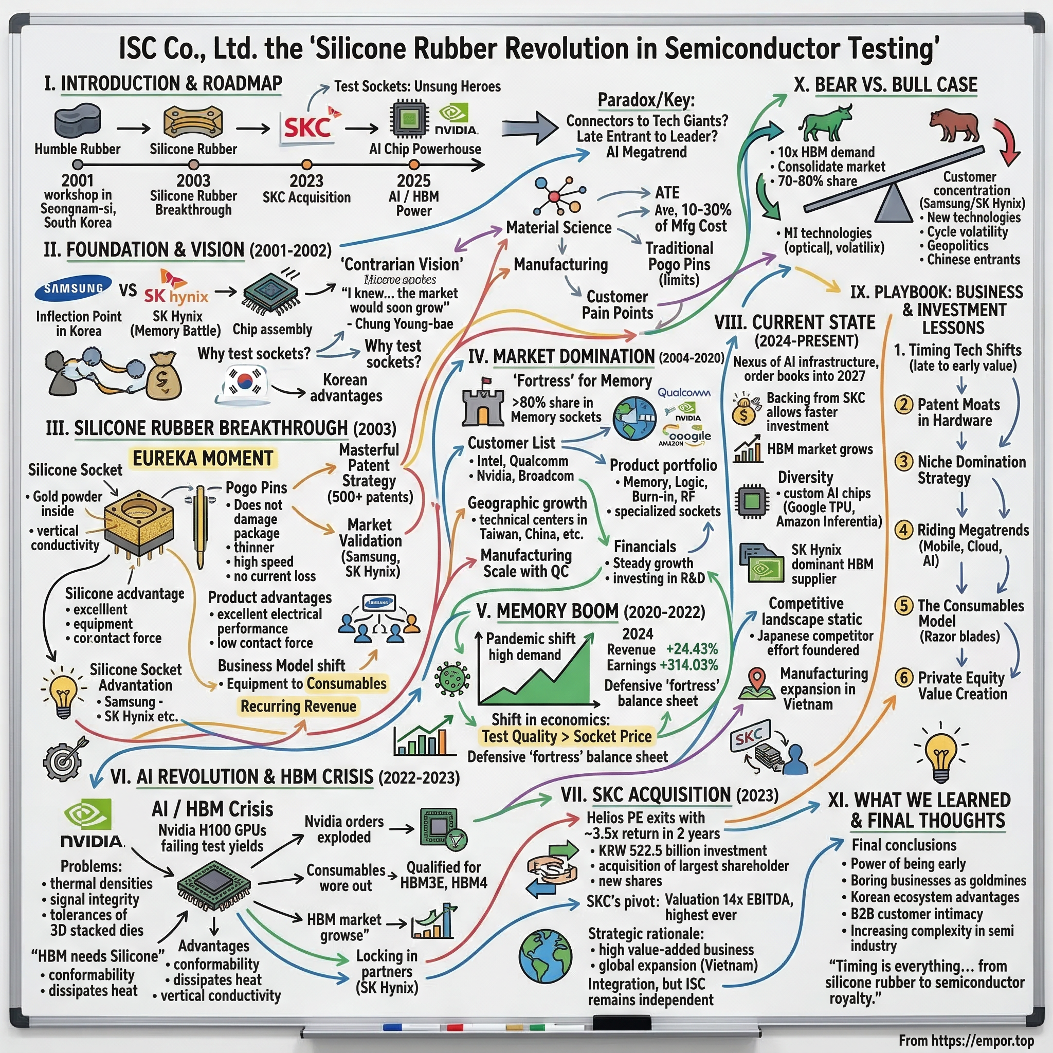ISC Co., Ltd. visual story map