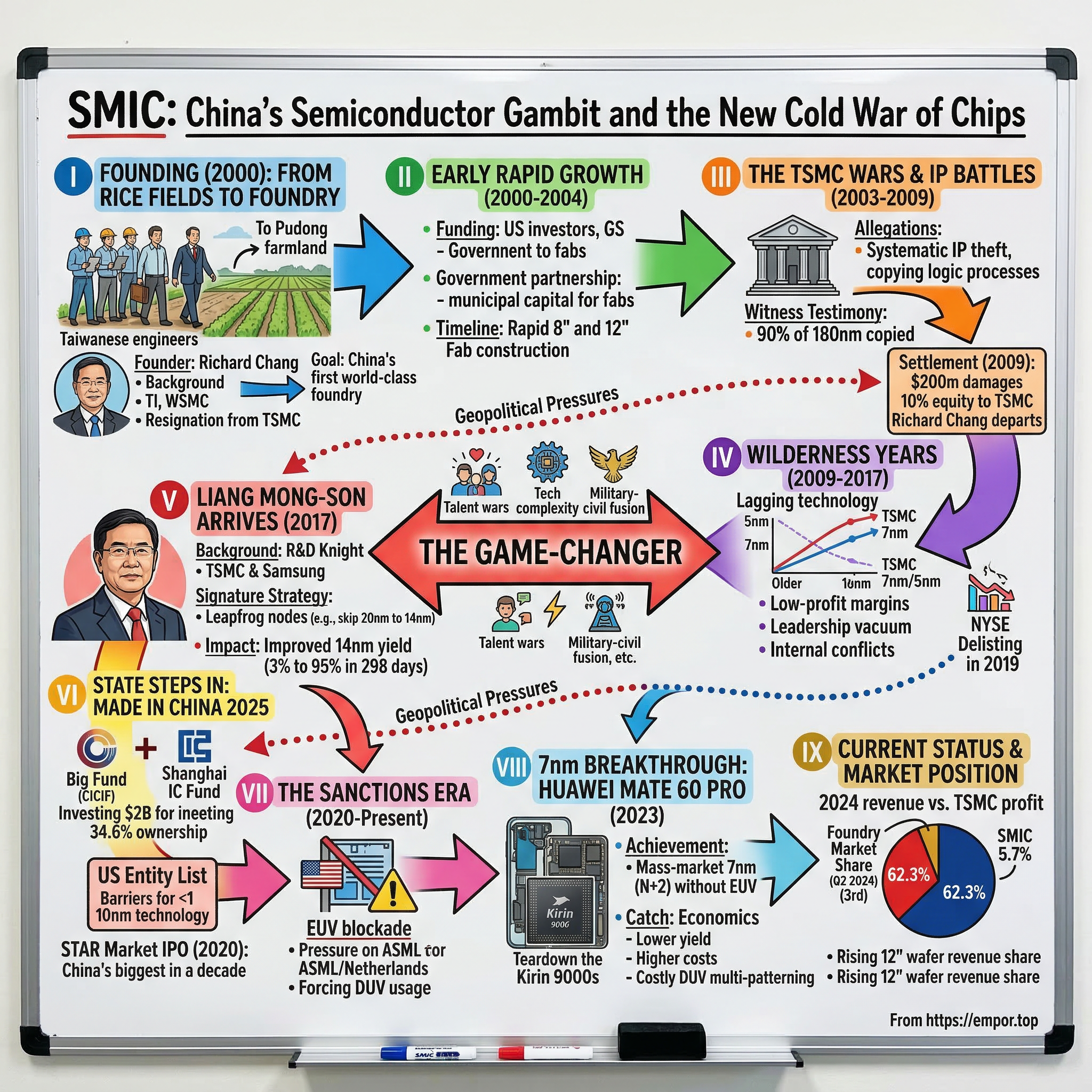 Semiconductor Manufacturing Int’l (SMIC) visual story map