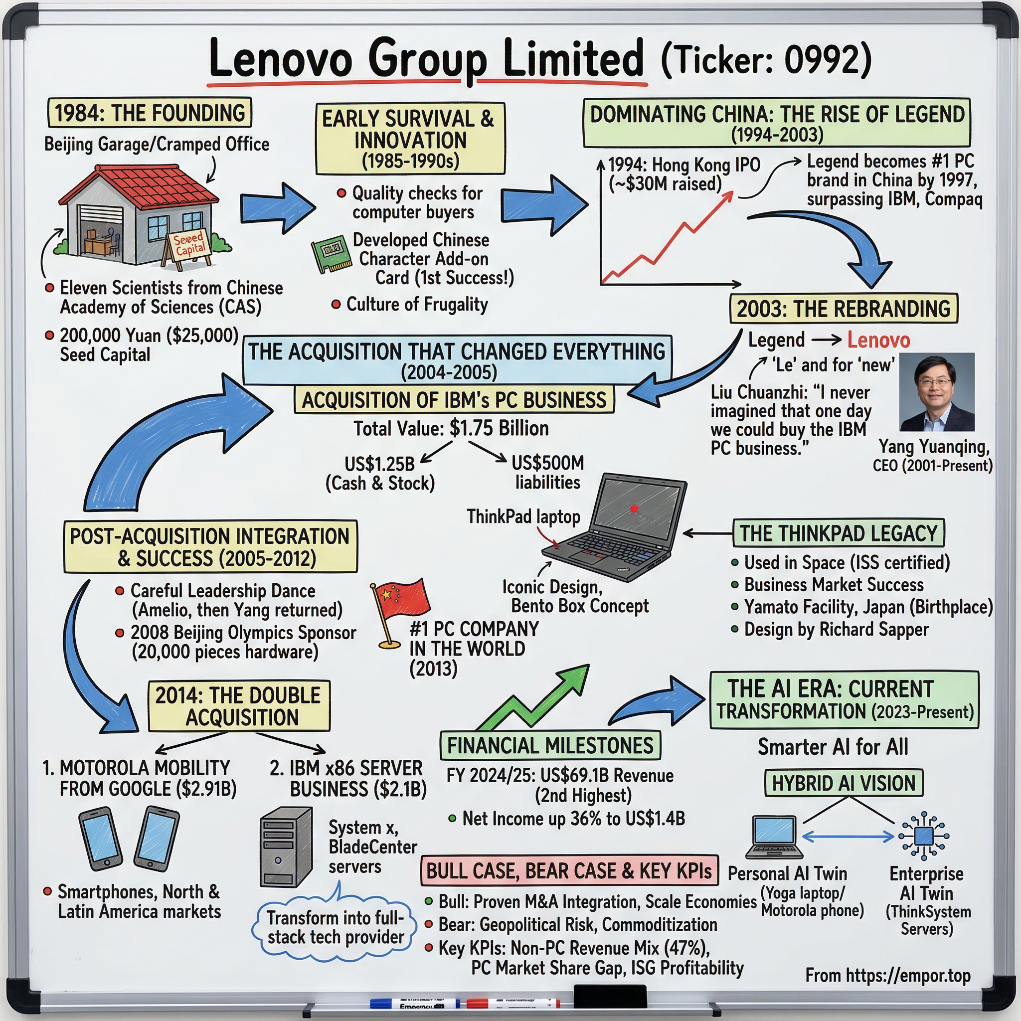 Lenovo Group Limited visual story map