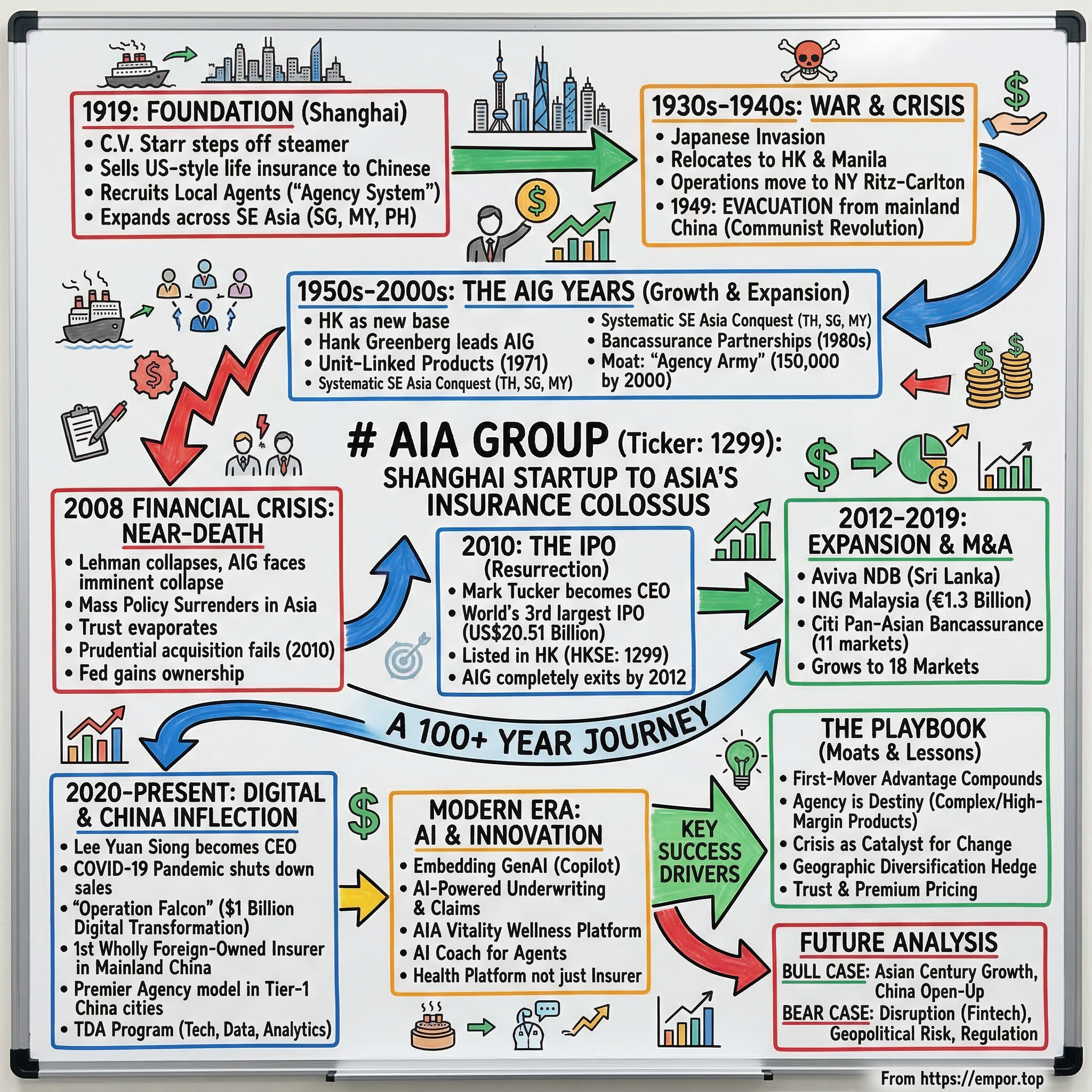 AIA Group visual story map