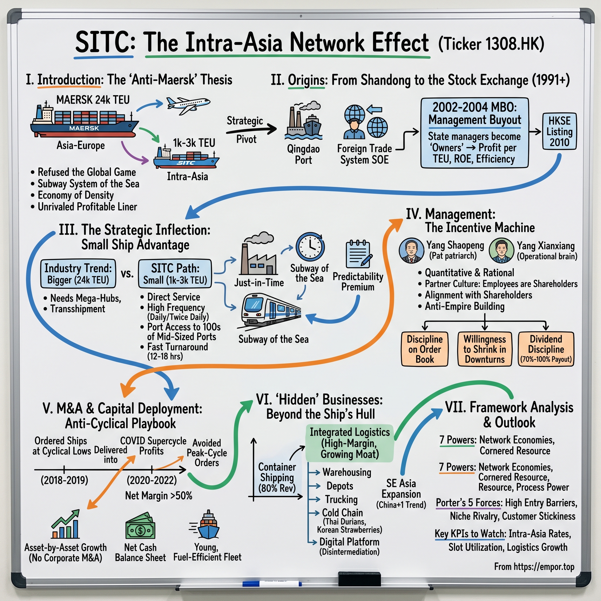 SITC International Holdings Company Limited visual story map