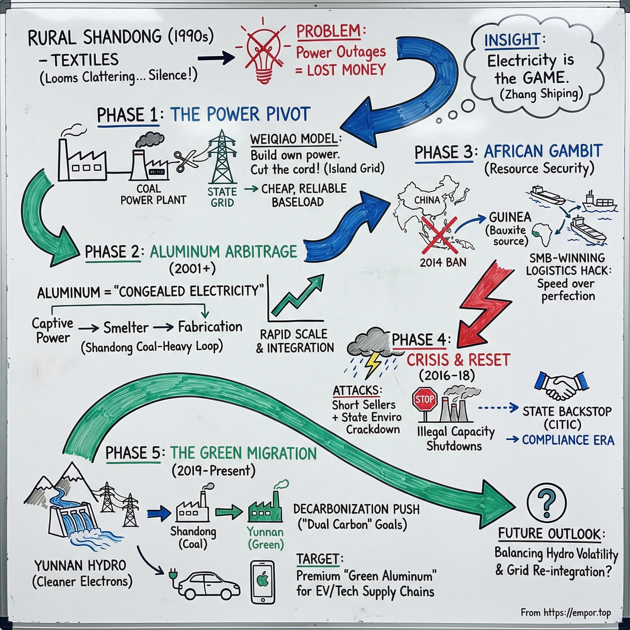 China Hongqiao Group visual story map