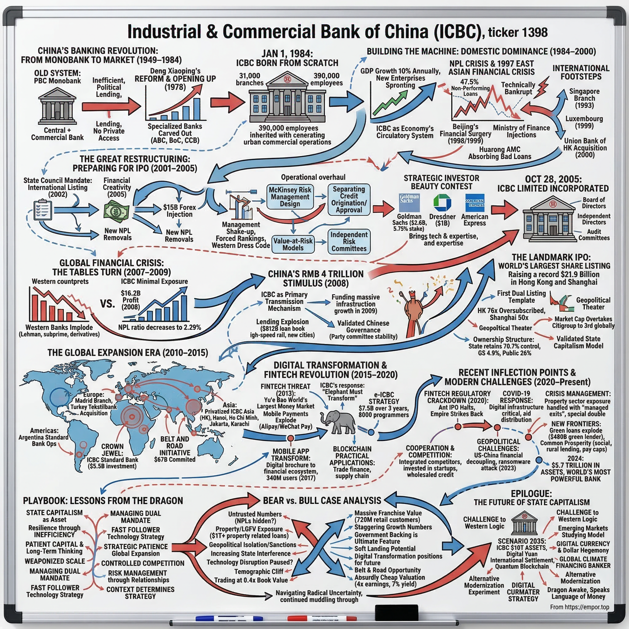 Industrial & Commercial Bank of China visual story map