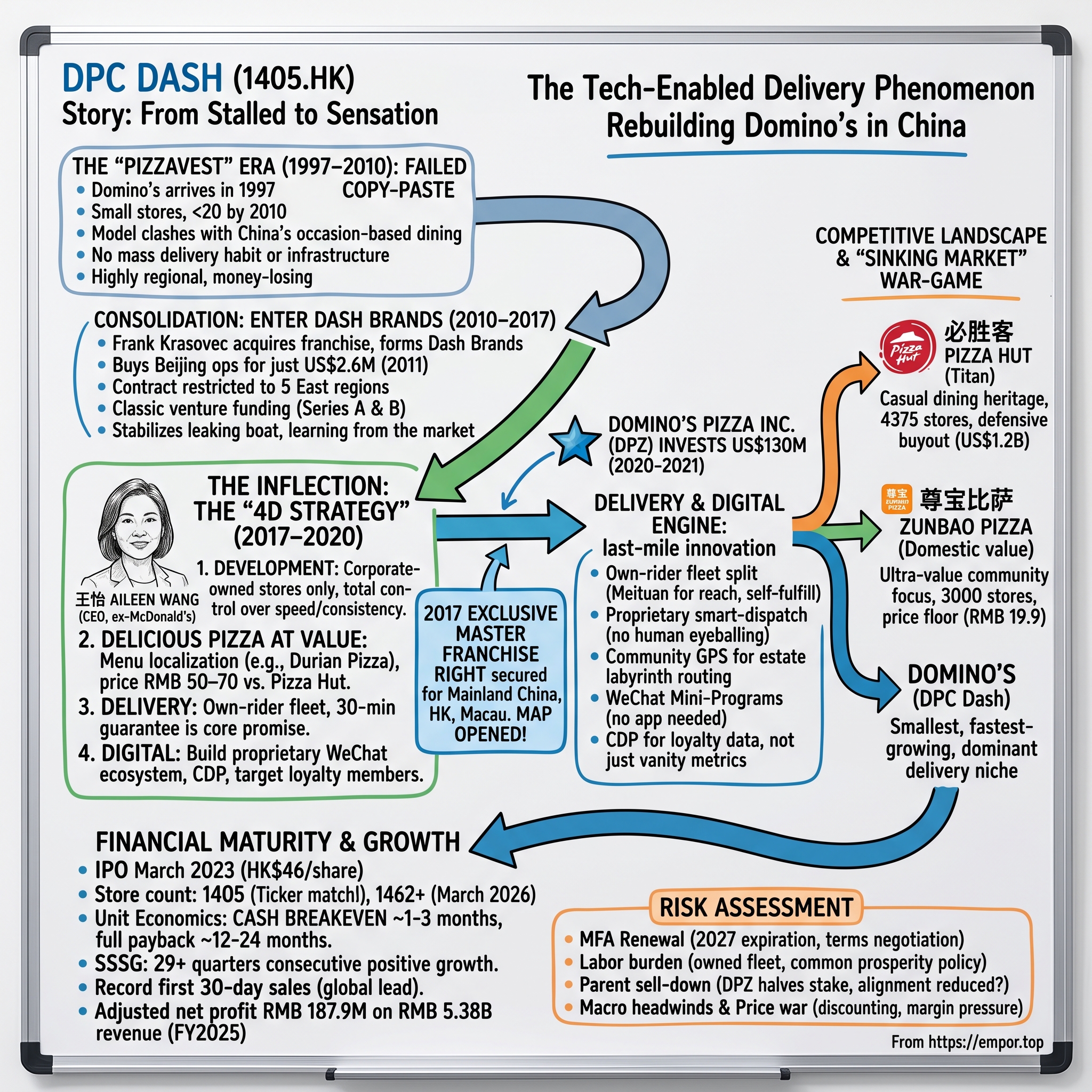 DPC Dash Ltd visual story map