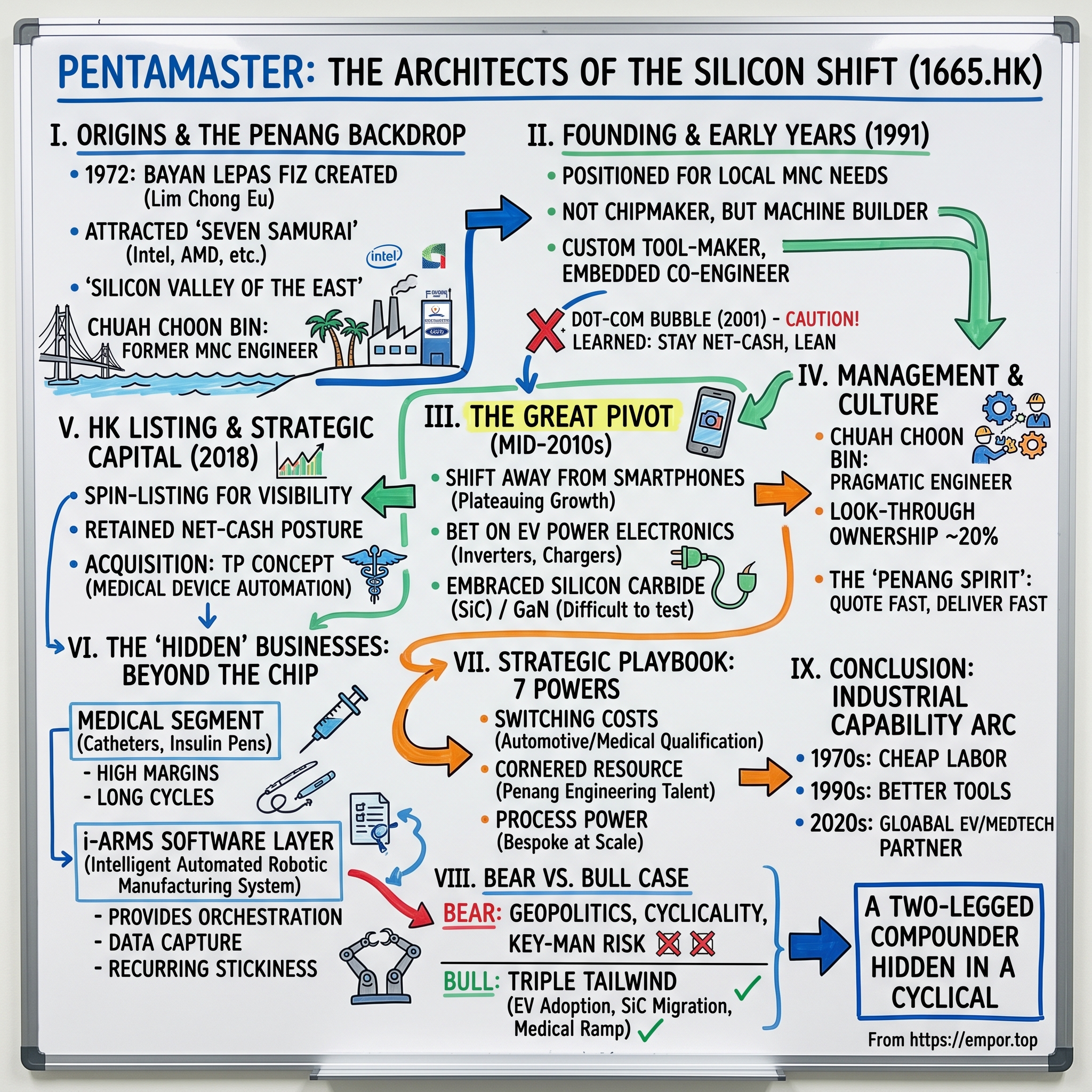Pentamaster International Limited visual story map