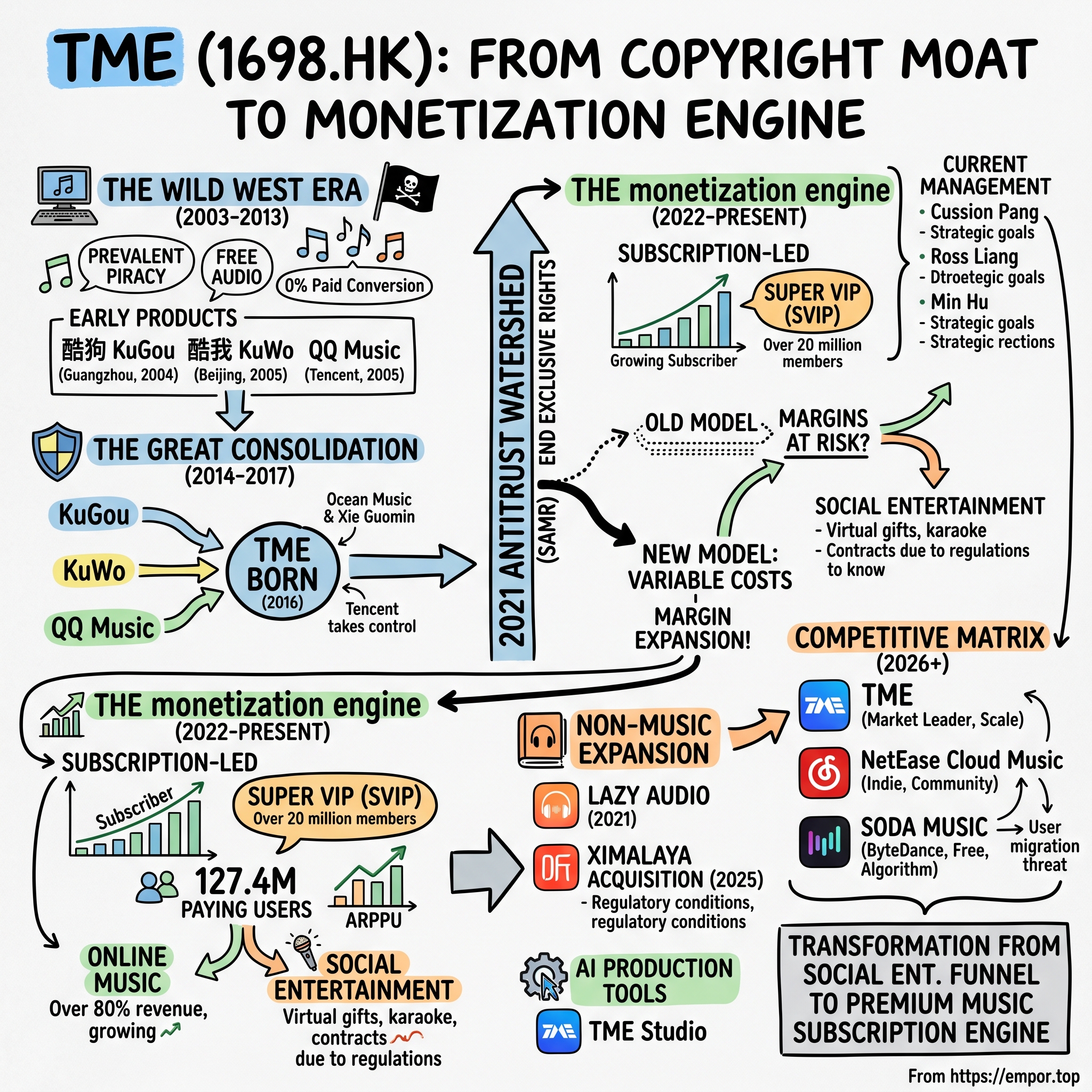 Tencent Music Entertainment Group visual story map