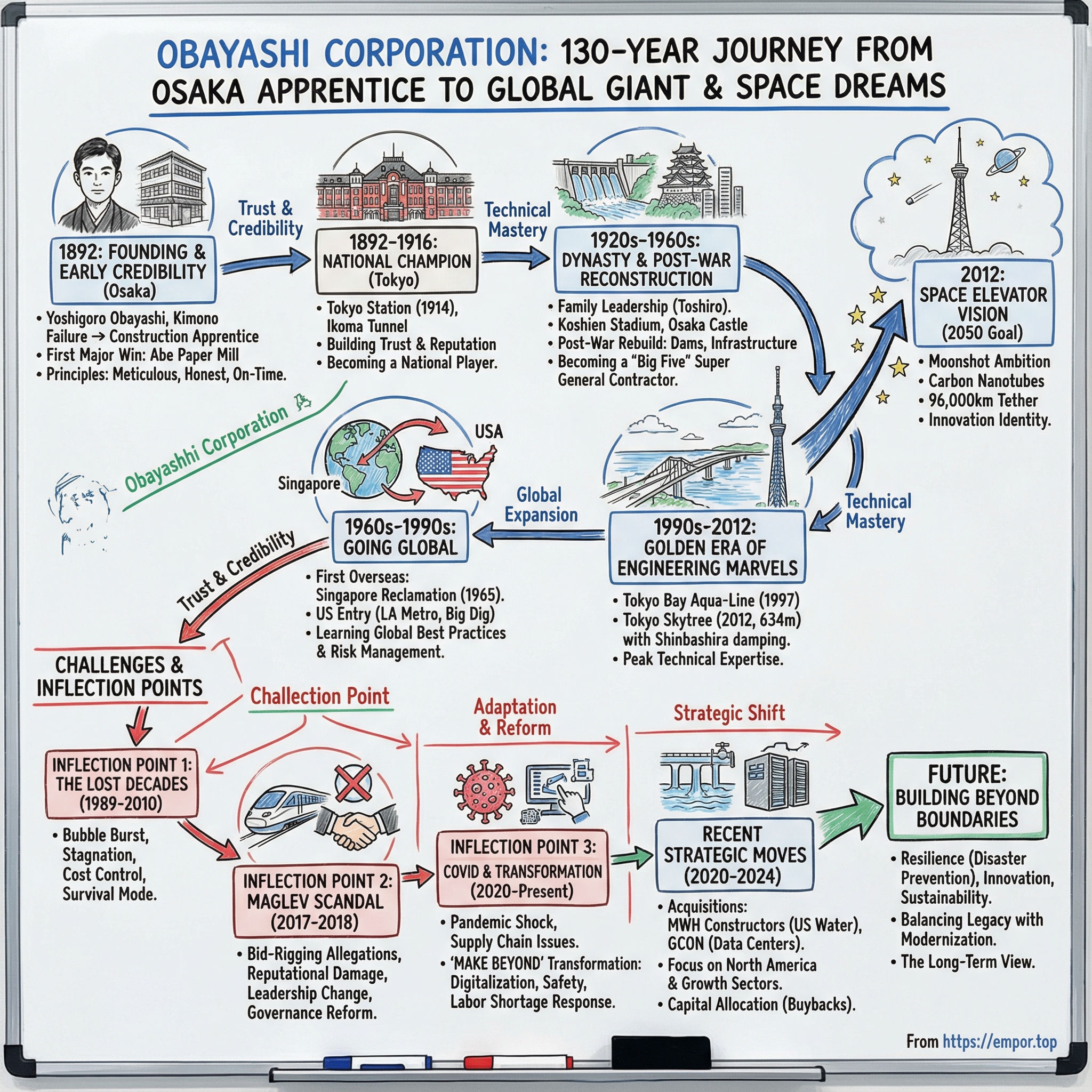 Obayashi Corp. visual story map