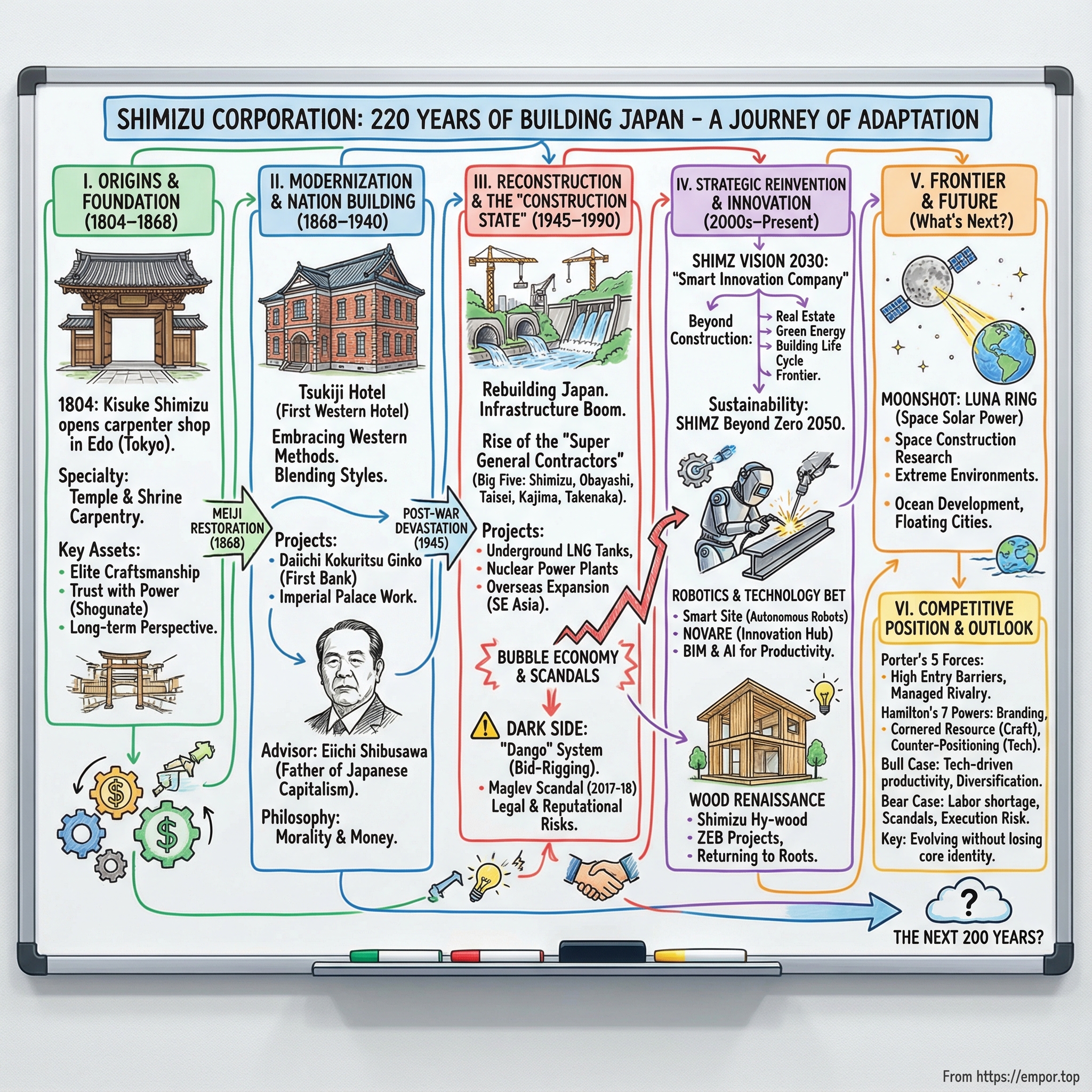 Shimizu Corp. visual story map