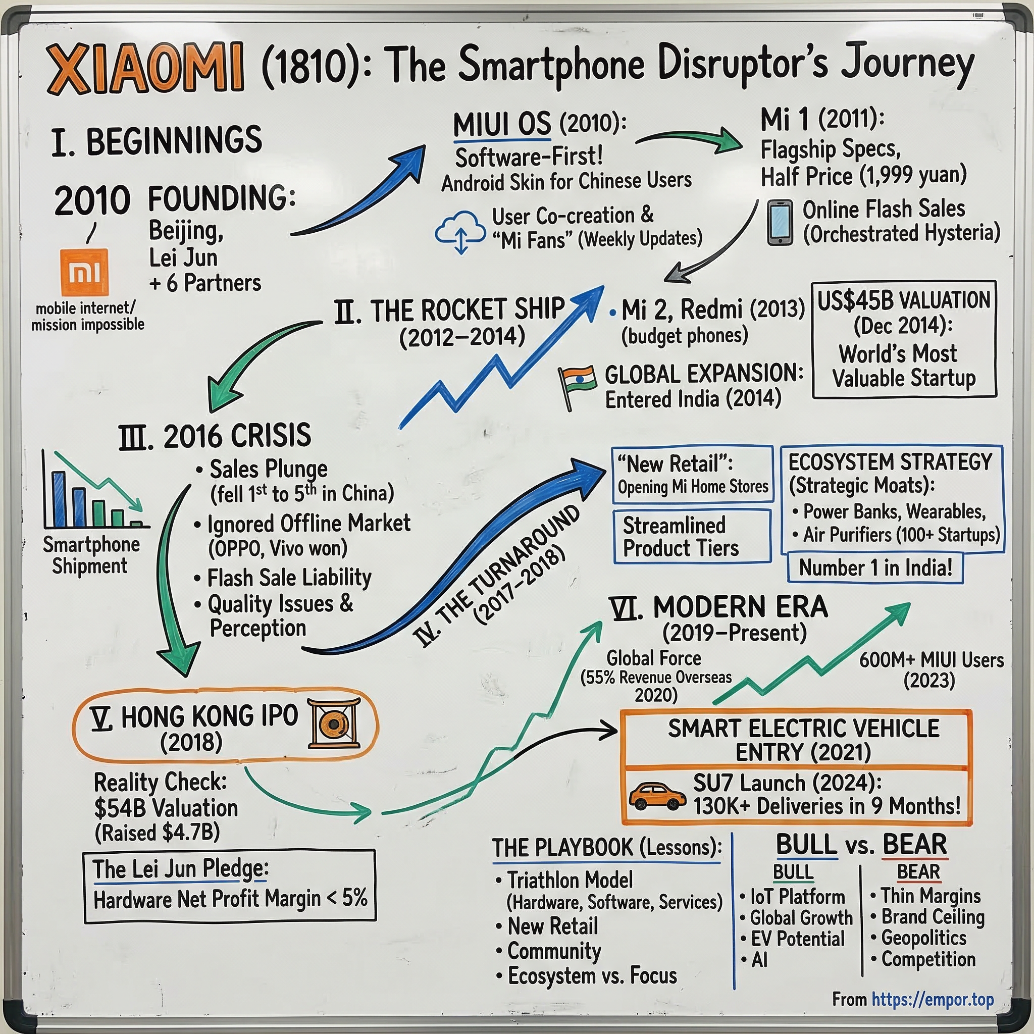 Xiaomi visual story map