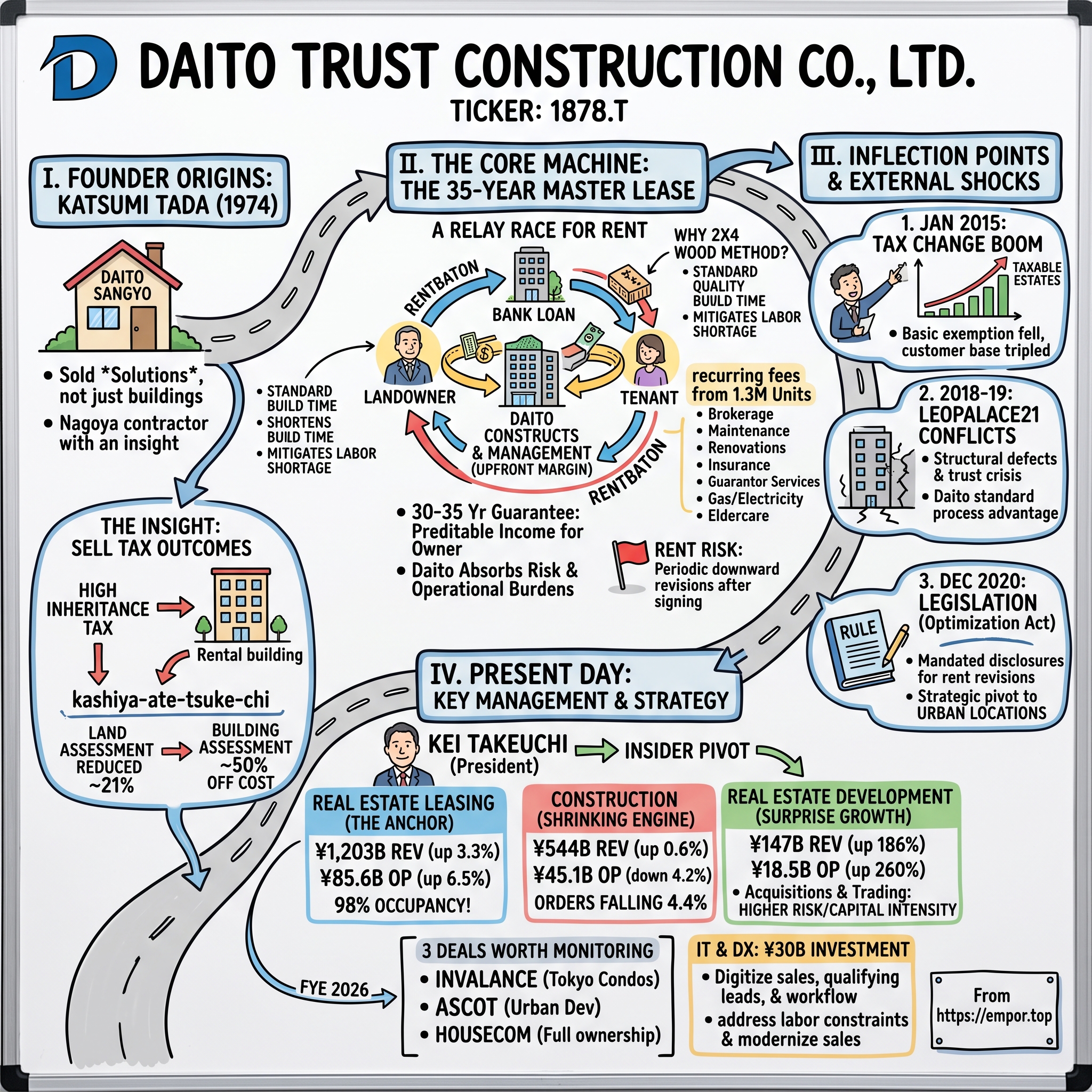 Daito Trust Construction Co.,Ltd. visual story map