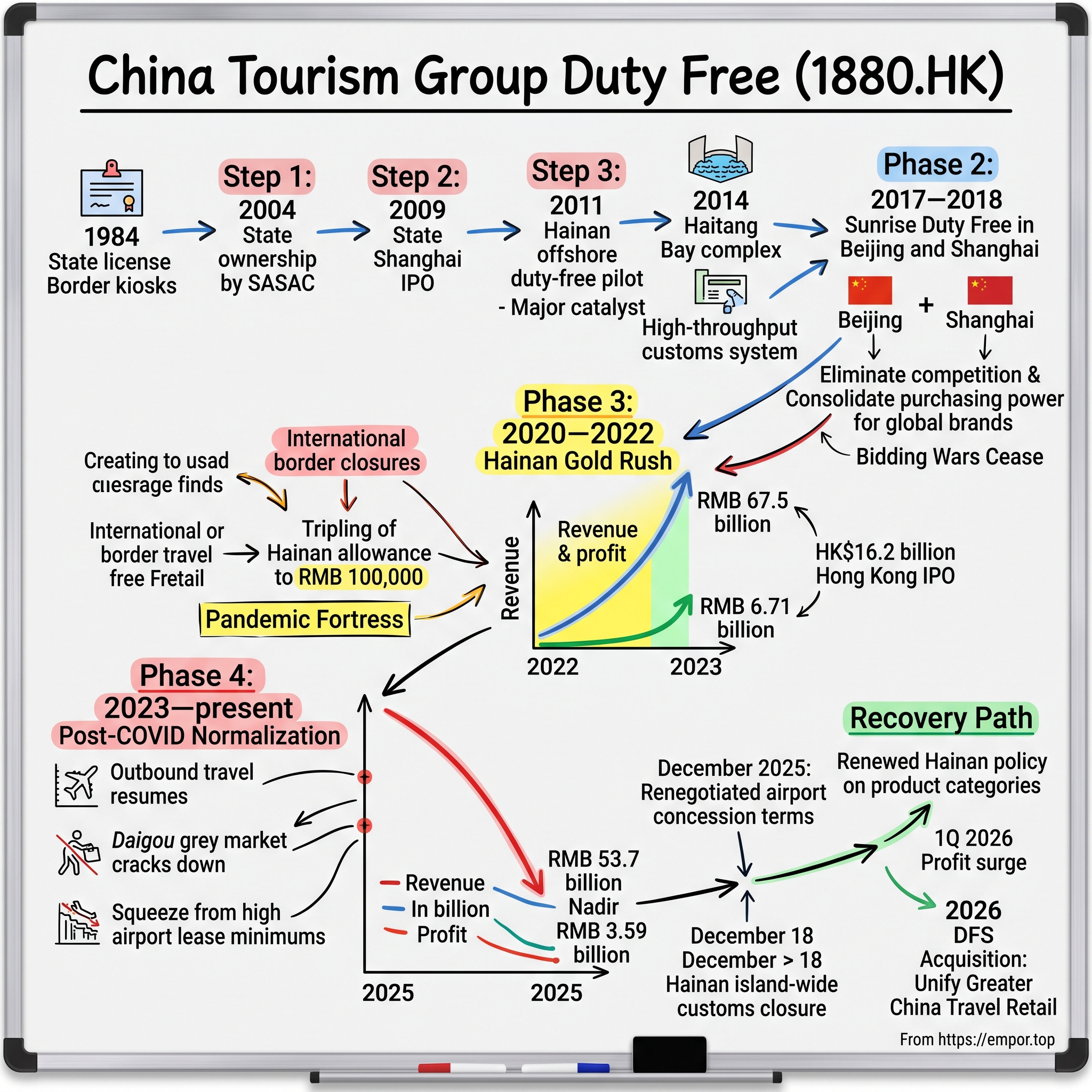 China Tourism Group Duty Free Corporation Limited visual story map