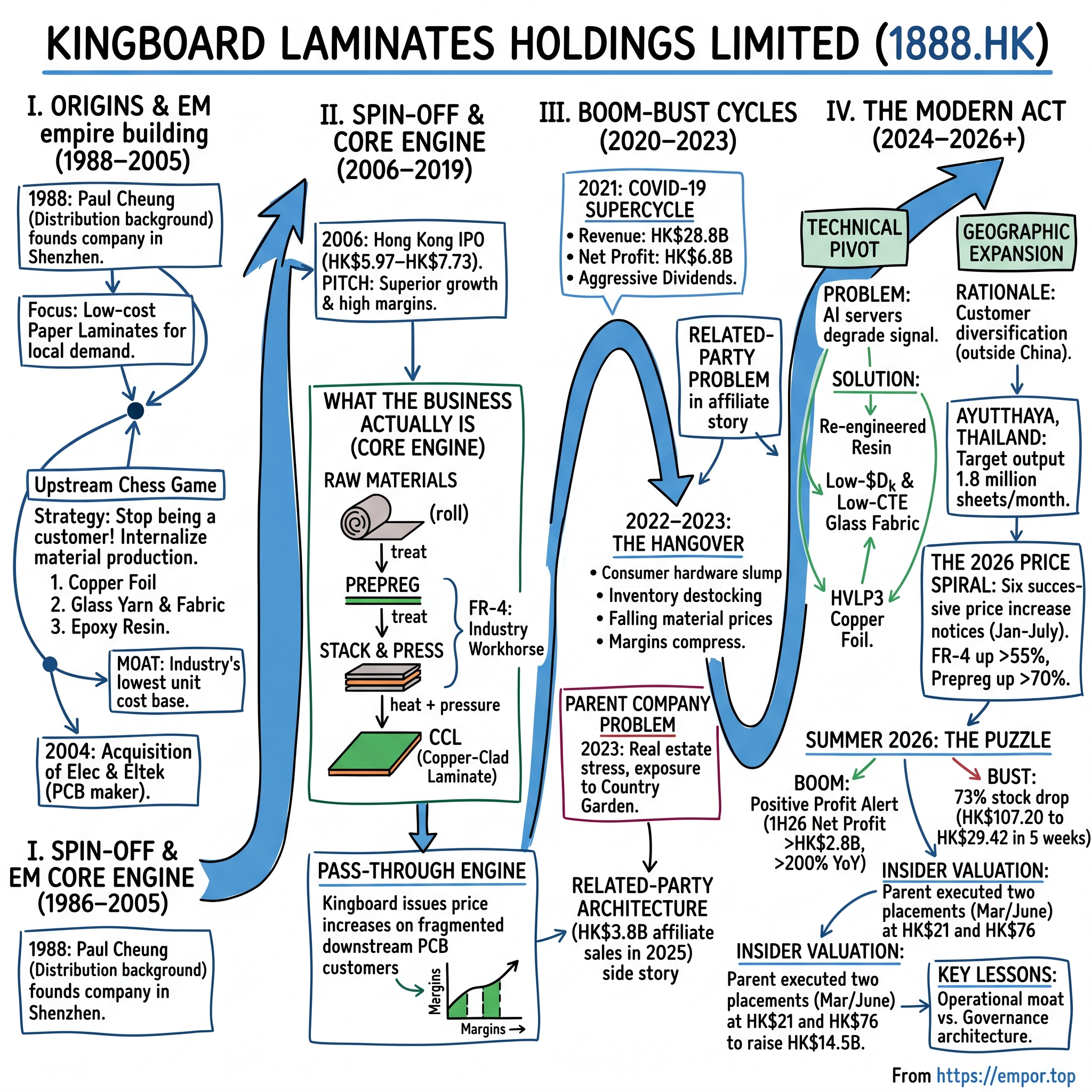 Kingboard Laminates Holdings Limited visual story map
