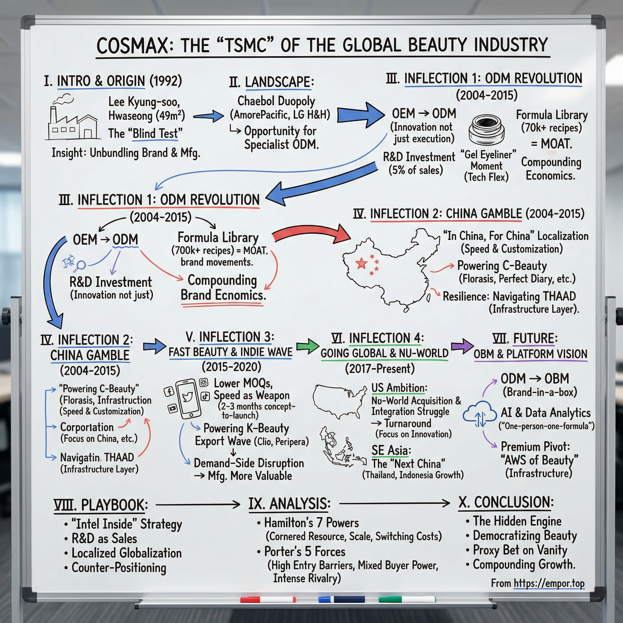Cosmax visual story map