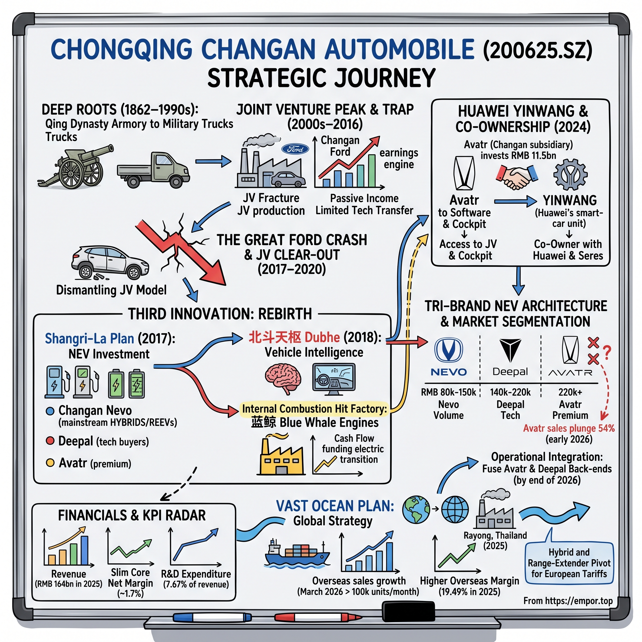 Chongqing Changan Automobile Company Limited visual story map